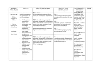 MINGGU/              OBJEKTIF                  HASIL PEMBELAJARAN                           HURAIAN HASIL                  SISTEM BAHASA/          IMPAK
TEMA /TAJUK                                                                                   PEMBELAJARAN                      PENGISIAN
                                                                                                                               KURIKULUM
                                            Fokus Utama                                                                     SISTEM BAHASA
MINGGU 41       Pada akhir pengajaran       6.3 Membaca dan mengenal pasti isi        Aras 3                                Tatabahasa – Kata
                dan pembelajaran ini,       utama dan isi sampingan daripada teks.    i. Mengenal pasti dan menyatakan      sendi nama, enanda
  TEMA:         murid-murid dapat :                                                   mesej penulis berdasarkan teks yang   wacana, Ayat Tanya,
 WAWASAN                                                                              dibaca.                               Ayat perintah, Ayat
   KITA         1.   Membaca lancar         7.2 Membaca dan mengenal pasti                                                  pasif, Ayat aktif
                     bahan sastera          perkataan, pelbagai jenis ayat dan gaya   Aras 2
                     dengan gaya            bahasa daripada teks sastera dan bukan    i. Memilih ayat yang memberikan       Kosa Kata - berleter,
   TAJUK:            penyampaian yang       sastera yang dapat memabawa kesan         kesan dalam teks prosa dan puisi      keliru, ustaz,
 Perpustakaan        menarik dan            tertentu kepada pembaca.                  dengan menyatakan kesan.              samudeara, terokai,
 Awam Desa           menjawab soalan                                                                                        pelosok, jelajahi,
                     pemahaman              8.6 Membina wacana yang sempurna          Aras 3                                minda, simulasi,
                     berdasarkan teks       bagi keseluruhan karangan.                i. Menulis karangan yang lengkap      situasi.
  Penulisan :        yang dibaca.                                                     bersesuai dengan format
                2.   Menyatakan mesej                                                                                       Pengisian Kurikulum
 Surat Rasmi         dan gambaran                                                                                           Ilmu – Kajian
                     umum pelbagai teks                                                                                     Tempatan.
                     yang dibaca.           7.2 Membaca dan mengenal pasti            Aras 3
                3.   Mengulas perkara       perkataan, pelbagai jenis ayat dan gaya   i. Mengklasfikasikan pelbagai jenis   Nilai – Rasional,
                     yang menarik           bahasa daripada teks sastera dan bukan    ayat yang memberikan kesan dengan     Kesyukuran,
                     dalam karya.           sastera yang dapat memabawa kesan         mengemukakan alas an.                 Semangat kerjasama.
                4.   Mengemukakan           tertentu kepada pembaca.
                     cadangan untuk         Fokus Sampingan                                                                 Kewarganegaraan –
                     menyelesaikan                                                                                          Menginginkan
                     masalah.                                                                                               Negara yang maju.
                5.   Mengemukakan
                     teguran yang positif                                                                                   Kem. Bernilai
                     beradasrkan                                                                                            Tambah –
                     maklumat yang                                                                                          menyatakan sebab
                     diperoleh.                                                                                             dan akibat
                                                                                                                            Interpersonal , verbal
                                                                                                                            linguistik.
 