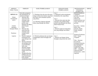 MINGGU/              OBJEKTIF                 HASIL PEMBELAJARAN                          HURAIAN HASIL               SISTEM BAHASA/          IMPAK
TEMA /TAJUK                                                                                 PEMBELAJARAN                    PENGISIAN
                                                                                                                           KURIKULUM
                 Pada akhir pengajaran                                              Aras 3                             SISTEM BAHASA
 MINGGU 42       dan pembelajaran ini,     5.2 Membaca kuat teks prosa dan puisi    ii. Menjawab soalan pemahaman      Tatabahasa –
                 murid-murid dapat :       dengan sebutan dan intonasi yang betul   berdasarkan teks yang dibaca.      perintah, Ayat pasif,
  TEMA:          1. Mencatat idea          dan lancar serta memahami perkara                                           Ayat aktif
 WAWASAN             utama dan idea        yang dibaca.                             Aras 2                             Sebutan dan
   KITA              sokongan yang                                                  i. Mencatat idea utama dan idea    intonasi.Intonasi ayat
                     terdapat dalam        10.3 Membuat ringkasan daripada          sokongan yang terdapat dalam       Tanya, Intonasi ayat
                     petikan yang          bahan yang didengar dan dibaca.          petikan yang didengar dan dibaca   perintah.
                     didengar dan dibaca                                            dalam bentuk linear.
   TAJUK:            dalam bentuk                                                                                      Kosa Kata - berleter,
   Membaca           linear.                                                        Aras 3                             keliru, ustaz,
Santapan Minda   2. Mencatat idea                                                   i. Menulis ringkasan berdasarkan   pelosok, jelajahi,
                     utama dan idea                                                 teks yang didengar atau dibaca.    minda, simulasi,
                     sokongan yang                                                                                     situasi.
  Penulisan :        terdapat dalam
                     petikan.                                                                                          Pengisian Kurikulum
   Laporan       3. Menulis ringkasan      8.3 Menulis perkataan dan ayat dengan    Aras 2                             Ilmu – Kajian
                     berdasarkan teks      menggunakan tulisan berangkai dan        i. Menulis ayat dengan tulisan     Tempatan.
                     yang didengar atau    kemas.                                   berangkai yang kemas dan cantik.
                     dibaca.                                                                                           Nilai – Rasional,
                 4. Menulis perkataan                                                                                  Kesyukuran,
                     dan pelbagai jenis                                                                                Semangat kerjasama.
                     ayat berdasarkan                                                                                  Kewarganegaraan –
                     topik yang                                                                                        Menginginkan
                     diberikan dengan                                                                                  Negara yang maju.
                     tulisan berangkai                                                                                 KBT: – menyatakan
                     dengan kemas dan                                                                                  sebab dan akibat
                     cantik.                                                                                           Interpersonal , verbal
                 5. Mengklasfikasikan                                                                                  linguistik.
                     pelbagai jenis ayat
                     yang memberikan
                     kesan dengan
                     memberikan alasan.
 