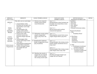 MINGGU/               OBJEKTIF                   HASIL PEMBELAJARAN                        HURAIAN HASIL                     SISTEM BAHASA /                 IMPAK
TEMA/TAJUK                                                                                  PEMBELAJARAN                  PENGISIAN KURIKULUM
             Pada akhir unut ini murid dapat:   1.3 Bertanya dan menjawab         Aras 2 ( i )                          Tatabahasa
 MINGGU                                             tentang sesuatu perkara       Mengemukakan soalan bertumpu dan      - Kata tanya
    7        1. mengemukakan soalan                 secara bertatasusila.         bercapah serta menjawabnya secara     - Kata kerja
                bertumpu dan bercapah serta                                       logik dan tepat.                      - Kata adjektif
                menjawabnya secara logik                                                                                - Ayat tanya
  TEMA:         dan tepat.                                                        Aras 3 ( i )                          - Perkataan berlawanan makna
  UNIT 3     2. mengembangkan idea                                                Bersoal jawab untuk membuat
 Sekolahku      tentang sesuatu perkara                                           rumusan dan keputusan.                Pengisian Kurikulum
  Berjasa       dengan alas an yang sesuai.                                                                             i. Ilmu
             3. bersoal jawab untuk          2.2 Melaporkan sesuatu perkara       Aras 1 ( i )                             - Pendidikan Moral
                membuat rumusan dan              dengan menggunakan               Menyampaikan sesuatu berita secara
  TAJUK:        keputusan dengan tepat dan       bahasa yang sesuai dan           ringkas dengan bahasa yang betul.     ii. NIlai Murni
 Pemimpin       jelas.                           tepat.                                                                     - Kerjasama
  Kecil di   4. membentangkan fakta                                                                                         - Kerajinan
 Sekolahku      tentang topik dengan ulasan 3.2 Menghuraikan maklumat             Aras 1 ( i )                              - Patriotisme
                yang wajar.                     dengan menggunakan alasan         Mengembangkan idea tentang sesuatu        - Semangat bermasyarakat
             5. menyampaikan pengumuman         yang meyakinkan.                  perkara dengan memberikan alas an
PENULISAN:      dengan bahasa yang betul..                                        yang sesuai.                          iii. KBT
Pengumuman   6. menulis perenggan dengan                                                                                     a. Pembelajaran kontekstual
                ayat tunggal dan ayat                                             Aras 2 ( i )                                  - membuat keputusan
                majmuk..                                                          Membentangkan fakta tentang sesuatu        b. Kecedasan pelbagai
                                                                                  topik dengan ulasan yang wajar.                 - kemahiran interpersonal
                                                                                  .                                               - membuat kategori
                                                8.2 Membina dan menulis yt        Aras 2 ( i )
                                                    tunggal dan ayat majmuk       Membina perenggan dengan ayat
                                                    dalam sesuatu penulisan       tunggal dan ayat majmuk.
                                                    teks tentang sesuatu tajuk.
 