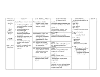 MINGGU/                 OBJEKTIF                     HASIL PEMBELAJARAN                       HURAIAN HASIL                      SISTEM BAHASA /                 IMPAK
TEMA/TAJUK                                                                                     PEMBELAJARAN                   PENGISIAN KURIKULUM
               Pada akhir unut ini murid dapat:     Mengemukakan idea dan            Aras 1 ( i )                           Tatabahasa
 MINGGU                                                pendapat tentang sesuatu      Mengamati topik perbincangan untuk     - Kata tanya
    9          1. membina ayat topik dan ayat          perkara secara terperinci ,   memberikan pandangan yang relevan      - Kata kerja
                   huraian berdasarkan isi yang        tepat dan tersusun.                                                  - Kata adjektif
                   dikenal pasti.                                                    Aras 2 ( i )                           - Ayat tanya
  TEMA         2. menulis karangan prosa.                                            Mengemukakan pendapat bagi             - Perkataan berlawanan makna
  UNIT 3       3. menyatakan topik                                                   menjelaskan idea tentang isu
 Sekolahku         perbincangan dengan                                               perbincangan.                          Pengisian Kurikulum
  Berjasa          mengemukakan pendapat            Mengemukakan komen yang          Aras 2 ( i )                           i. Ilmu
                   yang sesuai.                         sesuai berdasarkan           Mengelaskan pernyataan dan                - Pendidikan Moral
               4. mengelaskan pernyataan dan            pemerhatian, pengalaman      memberikan kritikan yang membina.
  TAJUK:           memberikan kritikan yang             dan maklumat yang                                                   ii. NIlai Murni
Nasihat Guru       membina.                             disampaikan oleh pihak                                                  - Kerjasama
               5. menyatakan perkara yang               lain.                                                                   - Kerajinan
                   menarik dalam sesuatu            8.1 Membina dan menulis          Aras 1 ( i )                               - Patriotisme
                   bahan.                               perkataan , ayat tunggal,    Menulis perkataan dan pelbagai jenis       - Semangat bermasyarakat
PENULISAN:      6. menulis perenggan dengan             dan ayat majmuk.             ayat berdasarkan topik yang
 Keperihalan       ayat tunggal dan ayat                                             diberikan.                             iii. KBT
                   majmuk.                          8.2 Membina dan menulis ayat     Aras 2 ( i )                                a. Pembelajaran kontekstual
                                                        tunggal, dan ayat majmuk     Membina perenggan dengan ayat                  - membuat keputusan
                                                        dalam sesuatu penulisan      tunggal dan ayat majmuk.                    b. Kecedasan pelbagai
                                                        tentang sesuatu tajuk.                                                        - kemahiran interpersonal
                                                                                     Aras 3 ( i )                                     - membuat kategori
                                                                                     Menulis karangan prosa.
                                                  8 8.4 Membina dan menulis ayat     Aras 1 ( i )
                                                        topik berdaszrkan sesuatu    .Mengenal pasti isi yang sesuai
                                                        perkara.                     dengan tajuk.

                                                                                     Aras 1 ( ii )
                                                                                     Membina ayat topik dan ayat huraian
                                                                                     berdasarkan isi yang dikenal pasti
                                                                                     tentang sesuatu tajuk.
 