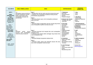 KELOMPOK HASIL PEMBELAJARAN ARAS SISTEM BAHASA
PENGISIAN
KURIKULUM
UNIT 6
TEMA:
KEBUDAYAAN
Tajuk
Rencamnya
Budaya Kita
Seloka Budaya
Kita (Buku Teks
halaman 71)
Tajuk : 1
Foto Tanda
Persahabatan
(Buku Teks
Halaman 72-75
21hb APRIL-
25hb APRIL
Tajuk :2
Warkah dari
Sabah (Buku
Teks halaman 76
– 78)
28hb APRIL-
02hb MEI
1 MEI –HARI
PEKERJA
1.6
Menyatakan sesuatu kemahuan
semasa menjalankan transaksi
dalam urusan harian untuk
mendapatkan barangan dan
perkhidmatan.
6.4
Membaca pantas secara
luncuran untuk mendapatkan
maklumat yang menyeluruh.
Aras 1
i. Menggunakan kata dan istilah yang betul semasa berurusan.
ii. Menyoal untuk mendapatkan penjelasan tentang sesuatu
perkhidmatan yang diperlukan.
Aras 2
i. Berunding dengan sopan untuk mendapatkan persetujuan
dalam berurusan
Aras 3
i. Memujuk dengan menggunakan ayat dan intonasi yang sesuai
untuk mendapatkan keyakinan semasa berurusan
Aras 1
i. Membaca tajuk-tajuk kecil daripada teks untuk mendapatkan
gambaran umum.
ii. Membaca ayat pertama dalam perenggan bagi sesuatu teks
untuk mendapatkan idea.
Aras 2
i. Membaca bahagian pengenalan sesebuah teks.
Aras 3
i. Membaca indeks, glosari atau bibliografi sesuatu teks atau
buku untuk mendapatkan maklumat lanjut.
1. Tatabahasa
- Kata kerja
- Penanda wacana
- Sinonim
- Penjodoh bilangan
2. Sebutan dan Intonasi
Perkataan dan ayat
yang betul.
3. Kosa Kata
- adat istiadat
- animisme
- dikomersialkan
- estetik
- janggal
- lenggang-lenggok
- meliuk-liuk
- mempromosikan
- memartabatkan
- tradisional
- warkah
4. Peribahasa
- seperti rusa masuk
kampung
- alah membelii menang
memakai
5. Jenis Karangan
- Cerita
- Surat kiriman tidak rasmi
- Dialog
- Menyambung cerita
1. Ilmu
- PJPK
- Sains
2. Nilai Murni
- Hemah tinggi
- Kebersihan fizikal dan
mental
- Rasional
3. Kewarganegaraan
- Berusaha dan produktif
4. Peraturan
Sosiobudaya
- Menghormati orang lain
5. KBT
- KB
- BCB
- Kontekstual
- Konstruktivisme
- TKP
6. Media pengajaran
- Gambar
- Radio Kaset
- My CD
- Borang PG
Jendela Web
www.moh.gov.my
10
 