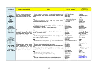 KELOMPOK HASIL PEMBELAJARAN ARAS SISTEM BAHASA
PENGISIAN
KURIKULUM
UNIT 7
TEMA:
PELANCONGA
N
Tajuk
Jauh
Perjalanan
Luas
Pemandangan
Halaman
Rangsangan
Gurindam Orang
Melancong
(Buku Teks
halaman 85)
Tajuk 1
Potret Kenangan
(Buku Teks
Halaman 86-89)
12hb MEI –
16hb MEI
HARI WESAK
13 MEI SELASA
HARI GURU
16 MEI JUMAAT
2.1
Bercerita dengan menggunakan
kata, frasa, ayat serta sebutan
dan intonasi yang baik dan jelas.
7.2
Membaca dan mengenal pasti
perkataan, pelbagai jenis ayat,
dan gaya bahasa daripada teks
sastera dan bukan sastera.
11.3
Mengulas karya sastera yang
mudah secara umum dari aspek
tema dan persoalan, w atak dan
perw atakan, nilai dan
pengajaran, dan gaya bahasa.
Aras 1
i. Memilih diksi yang sesuai untuk menyampaikan sesuatu cerita.
ii. Menyampaikan cerita dengan menggunakan diksi yang telah
dipilih.
Aras 2
i. Bercerita berdasarkan bahan yang telah dibaca dengan
menggunakan pelbagai pola ayat.
Aras 3
i. Mempersembahkan cerita dengan sebutan, intonasi, dan
penghayatan yang sesuai.
ii. Menerangkan w atak yang terdapat dalam cerita.
Aras 1
i. Mengecam diksi, istilah, dan ayat yang memberikan kesan
dengan menyatakan sebab.
Aras 2
i. Memilih ayat yang memberikan kesan dalam teks prosa dan
puisi dengan menyatakan alasan.
Aras 3
i. Mengklasifikasikan pelbagai jenis ayat yang memberikan kesan
Aras 1
i. Mengenal ciri-ciri puisi tradisional dan moden.
ii. Mengenal pasti w atak dan perwatakan yang terdapat dalam
teks.
iii. Memberi pandangan tentang watak dan perwatakan yang
terdapat dalam teks.
Aras 2
i. Mentafsir latar yang terdapat dalam karya.
ii. Menjelaskan plot yang terdapat dalam karya.
Aras 3
i. Mengulas tema dan persoalan yang terdapat dalam karya.
1. Tatabahasa
- Kata banyak makna
- Ayat aktif
- Ayat pasif
2. Sebutan dan Intonasi
Perkataan dan ayat
yang betul.
3. Kosa Kata
- botanikal
- menonjolkan
- mencerminkan
- festival
- brosur
- citrawarn- citrasa
- pamplet
- strawberi
- teluki
- mengabadikan
- mendeklamasikan
- sayembara
- destinasi
- Hentian Rehat dan Rawat
- berlibur
- berhibur
- berdaulat
- mestamu
- deklamator
- domestik
- merin
- merangsang
- lintas langsung
- beroperasi
- bioteknologo
- ekosistem
- eksistem
- ekostrem
- fiesta
- mencandat
1. Ilmu
- Sastera
- Pendidikan Moral
2. Nilai
- baik hati
- berdikari
- hemah tinggi
- kebebasan
- kejujuran
- kerajinan
- kerjasama
- kesederhanaan
- kesyukuran
- rasional
3. Kewarganegaraan
- berbangga sebagai
rakyat Malaysia
4. Peraturan social
- peribahasa
- laras bahasa
-5. KBT
- KB
- Kontekstual
- Konstruktivisme
- TKP
- KMD
6. Media pengajaran
- Grafik
- Carta
- My CD
- Borang PG
Jendela Web
www.dbp.gov.my
www.karya.net.my
12
 
