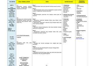 KELOMPOK HASIL PEMBELAJARAN ARAS SISTEM BAHASA
PENGISIAN
KURIKULUM
UNIT 8
TEMA:
KESUSTERAAN
Tajuk
Cerita Rakyat
Halaman
Rangsangan
Pantun Budi
(Buku Teks
halaman 99)
Tajuk 1
Cerita Asal Usul
(Buku Teks
Halaman 100 -
102)
26hb MEI –
27hb MEI
ISRAK &
MIKRAJ
27 MEI SELASA
28 MEI
-15JUN
Tajuk 2
Cerita Teladan
(Buku Teks
halaman 103 –
105)
16hb JUN –
20hb JUN
Tajuk 3
Cerita Luar
Negara
(Buku Teks
Halaman 106 -
109)
Pengukuhan,
Pengayaan,
Latihan,
(Buku Teks
halaman 110 -
2.2
Melaporkan sesuatu perkara
dengan menggunakan bahasa
yang sesuai dan tepat.
6.6
Membaca dan membuat ramalan
berdasarkan sesuatu cerita atau
maklumat yang diberikan dalam
bahan ilmu.
CUTI PERTENGAHAN
TAHUN
9.1
Mengambil imlak teks yang
diperdengarkan.
HARI TERBUKA
28 JUN 2013
SABTU
SUKANTARA
24-26 JUN
Aras 1
i. Mengemukakan data yang diperoleh tentang sesuatu perkara.
Aras 2
i. Membentangkan hasil rumusan berdasarkan sesuatu perkara
dengan menggunakan bahasa yang betul.
Aras 3
i. Membentangkan penemuan dan dapatan secara jelas dan
terperinci.
Aras 1
i. Mengumpul maklumat daripada bahan yang dibaca untuk
membuat ramalan.
ii. Menentukan kesesuaian maklumat yang terdapat dalam teks
untuk membuat ramalan.
Aras 2
i. Membuat ramalan berdasarkan idea yang berkaitan dengan
cerita dan isu yang diberi.
Aras 3
i. Menganalisis maklumat yang terdapat dalam teks untuk
mendapat kew ajaran ramalan.
Aras 1
i. Mengeja dan menulis perkataan dan rangkai kata yang
dibacakan.
Aras 2
i. Menulis ayat yang diperdengarkan dengan menggunakan
tanda baca yang betul.
Aras 3
i. Mengambil imlak teks dengan ejaan dan tanda baca yang betul
berdasarkan teks yang diperdengarkan
1. Tatabahasa
- Frasa Nama
- Kata keterangan
- Tanda baca
- kata Bantu
- ayat majmuk
- Imbuhan
2. Sebutan dan Intonasi
Perkataan dan ayat
yang betul.
3. Kosa kata
- bertembung
- menuntut
- berguru
- petunjuk
- semerbak
- terkebil-kebil
-hatta
- masyghul
-diterpa
- hikmat
- mengodek-ngodek
4. Ejaan
- Huruf Besar
5. Jenis Karangan
- Fakta
- Dialog
- Laporan
- Cerita
1. Ilmu
- Sains Pertanian
- KT
- Matematik
2. Nilai Murni
- Berdikari
- Kerajinan
3. Kewarganegaraan
- Berusaha dan produktif
4. Peraturan
sosiobudaya
- semangat bermuafakat
-5. KBT
- KB
- Kontekstual
- Konstruktivisme
- TKP
- BCB
6. Media pengajaran
- Grafik
- Carta
- My CD
- Borang PG
Jendela Web
www.moa.gov.my
14
 