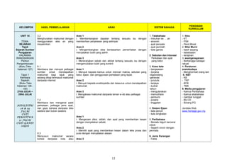 KELOMPOK HASIL PEMBELAJARAN ARAS SISTEM BAHASA
PENGISIAN
KURIKULUM
UNIT 10
TEMA:
SEJARAH
Tajuk
Sejarah Sumber
Pengajaran
HALAMAN
RANGSANGAN
Pantun
Pengembaraan
(Buku Teks
halaman 127)
Tajuk 1
Kembara
Sejarah
(Buku Teks
Halaman 128 -
130)
21hb JULAI –
25hb JULAI
AIDILFITRI
28 & 29
JULAI
CUTI
PERISTIWA
31 JULAI
CUTI GANTI
1OGOS
3.2
Menghuraikan maklumat dengan
menggunakan alas an yang
meyakinkan.
6.1
Membaca dan merujuk pelbagai
sumber untuk mendapatkan
maklumat bagi tajuk yang
sedang dikaji termasuk maklumat
daripada internet.
7.2
Membaca dan mengenal pasti
perkataan, pelbagai jenis ayat,
dan gaya bahasa daripada teks
sastera dan bukan sastera.
9.3
Menyusun maklumat secara
kohesi daripada nota atau
Aras 1
i. Membentangkan dapatan tentang sesuatu isu dengan
memberikan penjelasan yang setimpal.
Aras 2
i. Mengembangkan idea berdasarkan pemerhatian dengan
menyatakan bukti yang sahih.
Aras 3
i. Menerangkan sebab dan akibat tentang sesuatu isu dengan
mengemukakan bukti yang konkrit.
Aras 1
i. Merujuk kepada kamus untuk mencari makna, sebutan yang
betul, ejaan, dan penggunaan perkataan yang tepat.
Aras 2
i. Merujuk kepada ensiklopedia dan tesaurus untuk mendapatkan
maklumat.
Aras 3
i. Mengakses maklumat daripada laman w eb atau pelbagai
sumber
Aras 1
i. Mengecam diksi, istilah, dan ayat yang memberikan kesan
dengan menyatakan sebab.
Aras 2
i. Memilih ayat yang memberikan kesan dalam teks prosa dan
puisi dengan menyatakan alasan.
Aras 3
1. Tatabahasa
- Imbuhan ke … an
- sinonim
- ayat penyata
- ayat perintah
- kata ganda
2. Sebutan dan Intonasi
Perkataan dan ayat
yang betul.
3. Kosa kata
- bangsawan
- durjana
-digembleng
-generasi
- jurutulis
- kerjaya
- kudrat
-tahun
- mengutarakan
- memulihara
- peribumi
- pusara
- tinggalan
4. Sistem Ejaan
- kata penuh
- kata singkatan
5. Peribahasa
- Bersatu teguh bercerai
roboh
- Seperti cincin dengan
permata
6. Jenis Karangan
- Fakta
1. Ilmu
- KT
- PSK
- Pend.Moral
2. Nilai Murni
- kasih sayang
- kebebasan
- kerajinan
3. ewarganegaraan
- Berbangga sebagai
rakyat
4. Peraturan
sosiobudaya
- Menghormati orang lain
-5. KBT
- KB
- TKP
- BCB
- TMK
6. Media pengajaran
- Kamus Peribahasa
- Kamus ekabahasa
- Gambar tunggal
- My CD
- Borang PG
Jendela Web
www.heritage.gov.my
15
 