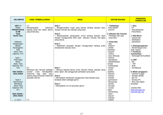 KELOMPOK HASIL PEMBELAJARAN ARAS SISTEM BAHASA
PENGISIAN
KURIKULUM
UNIT 11
TEMA:
PENGETAHUA
N AM
Tajuk
Serba Tahu
Halaman
Rangsangan
Nazam
Kecanggihan
Akal
(Buku Teks
halaman 141)
Tajuk 1
Pelik tetapi
Benar
(Buku Teks
Halaman 142 -
144)
18hb OGOS –
22hb OGOS
Tajuk 2
Seronoknya
Membaca
(Buku Teks
halaman 145 -
147 )
25hb OGOS –
29hb OGOS
31 OGOS
3.3
Menyampaikan maklumat
kepada pihak lain dalam aktiviti
yang terancang.
6.2
Membaca dan merujuk pelbagai
sumber untuk mendapatkan
maklumat bagi tajuk yang
sedang dikaji termasuk maklumat
daripada internet.
7.3
Aras 1
i. Mengemukakan hujah yang bernas tentang sesuatu topic
dengan intonasi dan sebutan yang betul.
Aras 2
i. Menyampaikan pengucapan umum tentang sesuatu tajuk
dengan menggunakan diksi, ayat, sebutan, intonasi, dan gaya
yang sesuai.
Aras 3
i. Melahirkan perasaan dengan menggunakan bahasa puitis
berdasarkan sesuatu tema.
Aras 1
i. Merujuk kepada kamus untuk mencari makna, sebutan yang
betul, ejaan, dan penggunaan perkataan yang tepat.
Aras 2
i. Menyatakan perbezaan penggunaan laras bahasa yang
terdapat dalam pelbagai genre.
Aras 3
i. Menyatakan ciri-ciri penulisan genre
1. Tatabahasa
- Kata adjektif
- sinonim
2. Sebutan dan Intonasi
Perkataan dan ayat
yang betul.
3. Kosa kata
- alga
- anatomi
- arkitek
-berteleku
- biografi
- Celsius
- cepu debunga
- dicerna
- diendahkan
- diklasifikasikan
-dinasti
- ensiklopedia
- dinasti
- enzim
-estetika
- filament
- fookopi
- fotostat
- gymnasium
- hampa gas
- identity
- ilmuwan
- inovasi
-kabin
- kalimantang
- karprl
- kasuari
- kelenjar
- koleksi
1. Ilmu
- KT
- Kesusasteraan
- Pend.Moral
2. Nilai Murni
- kesyukuran
- kebebasan
- patriotisme
3. Kewarganegaraan
- Bersemangat cinta
akan negara
4. Peraturan
sosiobudaya
- Semangat bermuafakat
-5. KBT
- KB
- TKP
- BCB
- Kontekstual
6. Media pengajaran
- Gambar tunggal
- Keratan akhbar
- My CD
- Borang PG
- Buku teks kajian
tempatan
Jendela Web
www.mcsl.gov.my
www.bkn.gov.my
17
 