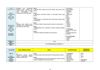 HARI
KEBANGSAAN
Tajuk 3
Indahnya Seni
Bina
(Buku Teks
Halaman 148-
151)
Pengukuhan,
Pengayaan,
Latihan,
(Buku Teks
halaman 152-
154)
1hb SEPT –
05hb SEPT
Membaca dan menghayati
pelbagai bahan sastera dan
bukan sastera yang berkualiti
untuk meningkatkan dan
memperkukuh minat membaca.
9.2
Mengenal pasti maklumat dan
mencatat nota daripada bahan
yang didengar atau dibaca.
Aras 1
i. Memilih bahan sastera dan bukan sastera yang sesuai untuk
dibaca.
Aras 2
i. Mengumpul maklumat tentang isi kandungan bahan yang
dibaca.
Aras 3
i. Menceritakan isi kandungan bahan yang dibaca dengan jelas
dan terperinci
Aras 1
i. Membuat catatan ringkas daripada maklumat yang diperoleh.
Aras 2
i. Mengklasifikasi dan merekodkan maklumat daripada pelbagai
sumber.
Aras 3
i. Membuat ringkasan berkaitan teks yang dibaca.
- konvensyen
Memotivasikan
-mengiktiraf
- menyerlah
- organ
- oseanografi
Ovary
-ovum
-platform
- ranggi
- sepal
-stamen
-Stigma
- Tentakel
- Toreks
- tungsten
4. Peribahasa
- Bagai telur di hujung
tanduk
- daripada haiwan dan
tumbuhan
5. Jenis Karangan
- Syarahan
- Cerita
- Fakta
08SEPT-12
SEPT
UPSR
13SEPT-21
SEPT
CUTI PERTENGAHAN PENGGAL 2
KELOMPOK HASIL PEMBELAJARAN ARAS SISTEM BAHASA
PENGISIAN
KURIKULUM
UNIT 12
TEMA:
PERTANIAN
Tajuk
Pertanian
Penjana
2.2
Melaporkan sesuatu perkara
dengan menggunakan bahasa
yang sesuai dan tepat.
Aras 1
i. Mengemukakan data yang diperoleh tentang sesuatu perkara.
Aras 2
i. Membentangkan hasil rumusan berdasarkan sesuatu perkara
dengan menggunakan bahasa yang betul.
1. Tatabahasa
- Kata kerja
- frasa kerja
- kata dasar
- kata terbitan
- imbuhan apitan
- imbuhan
1. Ilmu
- KT
- Sains
- KH
2. Nilai Murni
- Berdikari
18
 