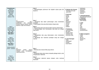 Kesejahteraan
Halaman
Rangsangan
Lagu Dasar
Pertanian
Negara
(Buku Teks
halaman 155)
Tajuk 1
Lembah Buah-
buahan (Buku
Teks Halaman
156 - 158)
22hb SEPT –
26hb SEPT
Tajuk 2
Penternakan
(Buku Teks
halaman 159 -
161 )
29hb SEPT –
03hb OKT
AIDILADHA
5OKT -AHAD
Tajuk 3
Envo Diesel
(Buku Teks
Halaman 162-
164)
4.1
Mengemukakan idea,
pandangan, dan pendapat
tentang sesuatu perkara secara
terperinci, tepat, dan tersusun.
6.5
Membaca pantas secara
imbasan untuk mendapatkan
maklumat khusus.
Aras 3
i. Membentangkan penemuan dan dapatan secara jelas dan
terperinci.
Aras 1
i. Mengamati idea dalam perbincangan untuk memberikan
pendapat.
ii. Menerangkan idea yang dikemukakan dengan jelas.
Aras 2
i. Menyumbang idea yang bernas dalam sesuatu perbincangan.
ii. Membandingkan dan membezakan idea pihak lain dengan
idea sendiri.
Aras 3
i. Menganalisis idea yang dikemukakan untuk memberikan
respons.
ii. Mendengar dan menerima pendapat orang lain dengan
rasional.
Aras 1
i. Membaca dan mencari fakta yang relevan.
Aras 2
i. Mengimbas fakta yang relevan daripada pelbagai bahan untuk
mengukuhkan maklumat.
Aras 3
i. Mengumpul maklumat secara imbasan untuk membuat
keputusan.
2. Sebutan dan Intonasi
Perkataan dan ayat
yang betul.
3. Kosa kata
- kontan
- eksotik
- calet
- tenusu
- gelatin
- akuakultur
- rasional
- inovasi
- slogan
- prestasi
4. Peribahasa
- membuka jalan
- titik peluh
- harapan cerah
- memerah otak
- membuka mata
5. Jenis Karangan
- Fakta
- Autobiografi
- Cereka
- Surat Rasmi
- kebebasan
- keberanian
- kerajinan
- patriotisme
- rasional
3. Kewarganegaraan
- Berusaha dan produktif
4. Peraturan
sosiobudaya
- laras bahasa
-5. KBT
- TMK
- KB
- TKP
- BCB
- Kontekstual
- konstruktivisme
6. Media pengajaran
- Grafik
- Catra
- My CD
- Borang PG
- MyCD
19
 