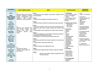 KELOMPOK
HASIL PEMBELAJARAN ARAS SISTEM BAHASA
PENGISIAN
KURIKULUM
UNIT 1
TEMA :
KEKELUARGAA
N(KELUARGA
KREATIF)
Tajuk 1
Gurindam
Ingatan(Buku
Teks m/s 1
Menggapai
Impian(Buku
Teks halaman 2–
4)
02hb JAN –
03hb JAN
Tajuk 2
Nenekku Kreatif
(Buku Teks
halaman 5-7)
06hb JAN –
10hb JAN
Tajuk 3
Impian Menjadi
Kenyataan (Buku
Teks halaman 8 -
11)
Pengukuhan,
Pengayaan,
Latihan
(Buku Teks
halaman 12-14)
13hb JAN- 17hb
JAN
14 Jan
Maulidul
1.1
Berbual tentang sesuatu perkara
berkaitan kehidupan seharian
dengan menggunakan kata,
ungkapan, ayat, sebutan,
intonasi, dan nada yang sesuai.
5.1
Membaca kuat perkataan dan
ayat dengan sebutan dan
intonasi yang betul dan
memahami perkara yang
dibaca.
8.1
Membina dan menulis
perkataan, ayat tunggal, dan
ayat majmuk.
Aras 1
i. Menggunakan kata panggilan yang sesuai mengikut situasi
dalam perbualan.
Aras 2
i. Bertukar-tukar pandangan berdasarkan sesuatu isi.
Aras 3
i. Menerima teguran dengan hati yang terbuka dalam perbualan.
Aras 1
i. Membaca perkataan, frasa dan ayat yang mengandung ayat
tunggal dan ayat majmuk dengan sebutan dan intonasi yang
betul.
ii. Menerangkan makna perkataan dan maksud frasa serta ayat.
Aras 2
i. Membaca pelbagai jenis ayat dengan memberikan penekanan
pada intonasi berdasarkan tanda baca.
ii. Menjelaskan isi-isi penting yang terdapat dalam teks.
Aras 3
i. Membaca ayat dalam teks dengan sebutan dan intonasi yang
betul.
ii. Menghuraikan maksud ayat dalam teks.
Aras 1
i. Menulis perkataan dan pelbagai jenis ayat.
Aras 2
i. Membina ayat tunggal dengan perluasan subjek dan predikat.
Aras 3
i. Membina ayat majmuk dengan menggunakan kata
hubung yang tepat.
1. Tatabahasa
- KN am, KN khas, KGN, K
Hubung, K Panggilan,
- T.Baca,
- Ayat Tunggal, majmuk,
perintah, tanya, seru,
penyata
2. Sebutan dan intonasi
- Ayat perintah
- Ayat Tanya
- Ayat seruan
3. Kosa Kata
- diskaun
- kaunter
- lirik
- manfaat
- melodi
- membelek-belek
- menerawang
- menyanjung
- mengharumkan
- melanggan
- memproses
- pengiktirafan
- penelitian
- terngiang-ngiang
- teruja
4. Pribahasa
- bekas tangan
- mata pencarian
- ringan tulang
- berpeluk tubuh
- masa itu emas
5. Jenis Karangan
- Keperihalan
- Laporan
1. Ilmu
- PSK, KT, AG & Moral
2. Nilai Murni
- Hormat-menghormati
- Bekerjasama
- Rajin
- Menghargai
- Peramah
- Baik hati
3. Kewarganegaraan
- Berbangga sebagai
rakyat Malaysia
4. Kemahiran Bernilai
Tambah (KBT)
- KB, TKP, BCB
Kontekstual,
Konstruktivisme
5. Media Pengajaran
- Gambar, Kaset, Radio
dan C Padat
6. Jendela Web
www.kempadu.gov.my
2
 