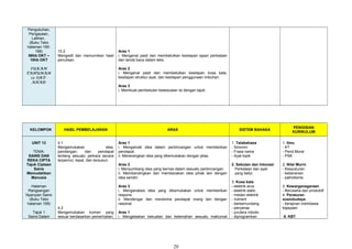 Pengukuhan,
Pengayaan,
Latihan,
(Buku Teks
halaman 165-
168)
06hb OKT –
10hb OKT
SUKAN
TAHUNAN
12 OKT-
AHAD
10.2
Mengedit dan memurnikan hasil
penulisan.
Aras 1
i. Mengenal pasti dan membetulkan kesilapan ejaan perkataan
dan tanda baca dalam teks.
Aras 2
i. Mengenal pasti dan membetulkan kesilapan kosa kata,
kesilapan struktur ayat, dan kesilapan penggunaan imbuhan.
Aras 3
i. Membuat pembetulan kesesuaian isi dengan tajuk.
KELOMPOK HASIL PEMBELAJARAN ARAS SISTEM BAHASA
PENGISIAN
KURIKULUM
UNIT 13
TEMA:
SAINS DAN
REKA CIPTA
Tajuk Ciptaan
Sains
Memudahkan
Manusia
Halaman
Rangsangan
Nyanyian Sains
(Buku Teks
halaman 169)
Tajuk 1
Sains Dalam
4.1
Mengemukakan idea,
pandangan, dan pendapat
tentang sesuatu perkara secara
terperinci, tepat, dan tersusun.
4.2
Mengemukakan komen yang
sesuai berdasarkan pemerhatian,
Aras 1
i. Mengamati idea dalam perbincangan untuk memberikan
pendapat.
ii. Menerangkan idea yang dikemukakan dengan jelas.
Aras 2
i. Menyumbang idea yang bernas dalam sesuatu perbincangan.
ii. Membandingkan dan membezakan idea pihak lain dengan
idea sendiri.
Aras 3
i. Menganalisis idea yang dikemukakan untuk memberikan
respons.
ii. Mendengar dan menerima pendapat orang lain dengan
rasional.
Aras 1
i. Mengelaskan kekuatan dan kelemahan sesuatu maklumat
1. Tatabahasa
- Sinonim
- Frasa nama
- Ayat topik
2. Sebutan dan Intonasi
Perkataan dan ayat
yang betul.
3. Kosa kata
- elektrik arus
- elektrik static
- medan elektrik
- nutrient
- berkemundang
- penyerap
- jurutera robotic
- diprogramkan
1. Ilmu
- KT
- Pend.Moral
- PSK
2. Nilai Murni
- Kesyukuran
- keberanian
- patriotisme
3. Kewarganegaraan
- Berusaha dan produktif
4. Peraturan
sosiobudaya
- kerajinan membawa
kejayaan
-5. KBT
20
 