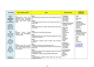 KELOMPOK HASIL PEMBELAJARAN ARAS SISTEM BAHASA
PENGISIAN
KURIKULUM
UNIT 14
TEMA:
HUBUNGAN
SERANTAU
Tajuk
Jiran Serantau
Halaman
Rangsangan
Kata Mutiara
(Buku Teks
halaman 183)
Tajuk 1
Misi
Kemanusiaan
(Buku Teks
Halaman 184 -
186)
Tajuk 2
Jiran Bestari
(Buku Teks
halaman 187 -
189)
Tajuk 3
Negara
Seraantau
(Buku Teks
Halaman 190-
193)
Pengukuhan,
Pengayaan,
4.3
Mengemukakan hujah untuk
menyokong atau menentang
pendirian dengan memberikan
alasan yang sesuai secara
sopan.
6.5
Membaca pantas secara
imbasan untuk mendapatkan
maklumat khusus.
11.2
Mengulas karya bukan sastera
dari segi penggunaan perkataan,
idea, ayat, w acana, dan nilai
dan pengajaran.
Aras 1
i. Memberikan hujah secara spontan untuk membidas hujah law
an.
Aras 2
i. Menyatakan pendirian sendiri untuk menolak hujah law an
dengan sopan.
Aras 3
i. Membidas hujah law an dengan memberi alasan yang w ajar
secara sopan.
Aras 1
i. Membaca dan mencari fakta yang relevan.
Aras 2
i. Mengimbas fakta yang relevan daripada pelbagai bahan untuk
mengukuhkan maklumat.
Aras 3
i. Mengumpul maklumat secara imbasan untuk membuat
keputusan.
Aras 1
i. Mengecam maklumat yang terdapat dalam teks.
ii. Menyatakan pandangan tentang mesej dan nilai yang terdapat
dalam bahan.
Aras 2
i. Menyaring maklumat untuk mendapatkan mesej dan nilai yang
terdapat dalam bahan.
ii. Menjelaskan mesej dan nilai yang terdapat dalam bahan.
Aras 3
i. Mengemukakan pendapat tentang mesej dan nilai yang
terdapat dalam bahan.
1. Tatabaasa
- Kata majmuk
- Kata penekan
- ayat perintah
- ayat penyata
2. Sebutan dan Intonasi
Perkataan dan ayat
yang betul.
3. Kosa kata
- terjejas
- menawarkan
- hartanah
- pengangguran
- mega
- meneroka
- cari gali
- anutan
- menjangkau
- serantau
- risikan
4. Pribahasa
- tulang belakang
- bekas tangan
- lain padang
lain belalang
5. Jenis karangan
-Perbincangan
-Fakta
-syarahan
-Peribahasa
-Berita
1. Ilmu
- KT
- Pend.Moral
- PSK
2. Nilai Murni
- berhemah tinggi
- hormat-menghormati
- kasih saying
- rasional
- kerjasama
3. Peraturan
sosiobudaya
- menghormati orang lain
- mematuhi peraturan
dan undang-undang
4. KBT
- KB
- BCB
- TKP
- Kontekstual
5. Jendela Web
www.jpj.gov.my
www.rmp.gov.my
23
 