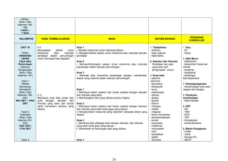 Latihan,
(Buku Teks
halaman 194-
196)
3 NOV –
7 NOV
KELOMPOK HASIL PEMBELAJARAN ARAS SISTEM BAHASA
PENGISIAN
KURIKULUM
UNIT 15
TEMA:
ANGKASA
LEPAS
Tajuk Satu
Penerokaan
Halaman
Rangsangan
(Buku Teks
halaman 197)
Tajuk 1
Melaka
Bandaraya
Bersejarah
(Buku Teks
Halaman 198 -
200)
6hb OKT – 10hb
OKT
Tajuk 2
Cyberjaya
(Buku Teks
halaman 201-
203)
13hb OKT–
17hb OKT
Tajuk 3
4.4
Menyatakan pilihan untuk
menerima atau menolak
pendapat dalam perundingan
untuk mencapai kata sepakat.
5..2
Membaca kuat teks prosa dan
puisi dengan sebutan dan
intonasi yang betul dan lancar
serta memahami perkara yang
dibaca.
Aras 1
i. Meneliti maklumat untuk membuat pilihan.
ii. Mengemukakan alasan untuk menerima atau menolak sesuatu
pendapat.
Aras 2
i. Mempertimbangkan alasan untuk menerima atau menolak
pandangan dalam sesuatu perundingan.
Aras 3
i. Menolak atau menerima pandangan dengan memberikan
alasan yang rasional dalam sesuatu perundingan.
Aras 1
i. Membaca bahan sastera dan bukan sastera dengan sebutan
dan intonasi yang betul.
ii. Menerangkan teks yang dibaca secara ringkas.
Aras 2
i. Membaca bahan sastera dan bukan sastera dengan sebutan
dan intonasi yang betul serta gaya yang sesuai.
ii. Menghuraikan maklumat yang diperoleh daripada bahan yang
dibaca.
Aras 3
i. Membaca teks pelbagai laras dengan sebutan, dan intonasi
yang betul serta gaya yang sesuai.
ii. Memahami isi kandungan teks yang dibaca
Aras 1
1. Tatabahasa
- Antonim
- Ayat majmuk
- Kata Bantu
2. Sebutan dan Intonasi
Perkataan dan ayat
yang betul dan
pengucapan umum.
3. Kosa kata
- asteroid
-astrnomi
- atmosfera
- bibiliografi
- buruj
- cakerawala
- celcius
- glosari
- gravity
- helium
- hidrogen
- indeks
- integrasi
- klorin monoksida
- klorofluorokarbon
- komet
- komposisi
- meteoroid
- mikrosatelit
- orbit
- peradaban
- satelit
- sonopsis
1. Ilmu
- KT
- Sains
2. Nilai Murni
- keberanian
- kebersihan fizikal dan
mental
- kerajinan
- kerjasama
- semangat
bermasyarakat
3. Kewarganegaraan
- bersemangat cinta akan
negara dan bangsa
4. Peraturan
sosiobudaya
- laras bahasa
4. KBT
- KB
- TMK
- BCB
- TKP
- Kontekstual
- konstruktivisme
5. Media Pengajaran
- Grafik
- Carta
- Borang PG
- MyCD
24
 