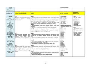 Rasul
17 Jan
Thaipusam
- Cerita pengalaman
KELOMPOK HASIL PEMBELAJARAN ARAS SISTEM BAHASA
PENGISIAN
KURIKULUM
UNIT 2
TEMA :
KEKELUARGAA
N
Tajuk
DATUK DI IBU
KOTA
Halaman
Rangsangan
Sajak Kuala
Lumpur (BT m/s
15)
Tajuk 1
Berkunjung ke
Ibu Kota(Buku
Teks halaman 16
- 18)
20hb JAN –
24hb JAN
Sekolah ganti
TBC25 Jan -Isnin
Tajuk 2
Hani Berkarya
(Buku Teks
halaman 19 - 22)
27hb JAN – 31
JAN
31 Jan -4 Feb
Cuti TBC
1.2
Bertanya dan menjaw ab tentang
sesuatu perkara secara
bertatasusila.
5.1
Membaca kuat perkataan dan
ayat dengan sebutan dan
intonasi yang betul dan
memahami perkara yang dibaca.
5.2
Membaca kuat teks prosa dan
puisi dengan sebutan dan
intonasi yang betul dan lancar
serta memahami perkara yang
dibaca.
Aras 1
i. Mendengar dan mengecam intonasi dalam soalan tanpa kata
tanya.
ii. Mengemukakan soalan dengan menggunakan kata tanya dan
tanpa kata tanya untuk mendapatkan penjelasan lanjut.
iii. Menjawab untuk menjelaskan sesuatu perkara yang
dikemukakan dengan menggunakan bahasa yang santun
Aras 2
i. Mengemukakan soalan yang relevan tentang topik yang
berkaitan.
ii. Menjaw ab soalan yang mempunyai makna yang tersirat.
Aras 3
i. Bersoal jaw ab secara bertatasusila tentang sesuatu perkara
dengan menggunakan soalan pelbagai aras.
Aras 1
i. Membaca perkataan, frasa dan ayat yang mengandung ayat
tunggal dan ayat majmuk dengan sebutan dan intonasi yang
betul.
ii. Menerangkan makna perkataan dan maksud frasa serta ayat.
Aras 2
i. Membaca pelbagai jenis ayat dengan memberikan penekanan
pada intonasi berdasarkan tanda baca.
ii. Menjelaskan isi-isi penting yang terdapat dalam teks.
Aras 3
i. Membaca ayat dalam teks dengan sebutan dan intonasi yang
betul.
ii. Menghuraikan maksud ayat dalam teks.
Aras 1
i. Membaca bahan sastera dan bukan sastera dengan sebutan
dan intonasi yang betul.
ii. Menerangkan teks yang dibaca secara ringkas.
1. Tatabahasa
- Kata hubung
- Kata panggilan
- Frasa nama
- Frasa adjektif
- Ayat Tanya
- Ayat majmuk
2. Sebutan dan Intonasi
Perkataan dan ayat yang
Betul.
3. Kosa Kata
- warisan
- seantero
- berdaulat
- syahdu
- mahligai
- system
- monorel
- aksesori
- hartanah
- saham
- gedung
- teater
- swasta
- bersantai
- khazanah
- gymnasium
- konsert
- berkemundang
- mengorak
4. Jenis Karangan
- Cerita
- Dialog
- Biografi
1. Ilmu
- PSK, KT, Sastera
2. Nilai Murni
- Kesyukuran
- Kasih sayang
- Bekerjasama
- Berusaha
- Berhemah tinggi
3. KBT
- KB, KMD, Kontekstual,
BCB, Konstruktivisme,
TKP
4. Media Pengajaran
- Gambar tunggal
- Bahan Sastera
- Alat Multimedia
3
 