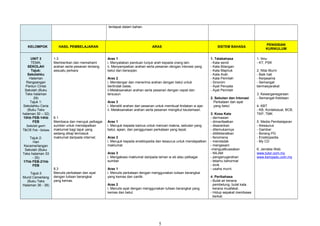 terdapat dalam bahan.
KELOMPOK HASIL PEMBELAJARAN ARAS SISTEM BAHASA
PENGISIAN
KURIKULUM
UNIT 3
TEMA:
SEKOLAH
Tajuk:
Sekolahku
Halaman
Rangsangan
Pantun Cintai
Sekolah (Buku
Teks halaman
29)
Tajuk 1:
Sekolahku Ceria
(Buku Teks
halaman 30 – 32)
10hb FEB-14hb
FEB
Sekolah ganti
TBC15 Feb -Selasa
Tajuk 2:
Hari
Kecemerlangan
Sekolah (Buku
Teks halaman 33
- 35)
17hb FEB-21hb
FEB
Tajuk:3
Murid Cemerlang
(Buku Teks
Halaman 36 - 38)
1.3
Memberikan dan memahami
arahan serta pesanan tentang
sesuatu perkara
6.1
Membaca dan merujuk pelbagai
sumber untuk mendapatkan
maklumat bagi tajuk yang
sedang dikaji termasuk
maklumat daripada internet.
8.3
Menulis perkataan dan ayat
dengan tulisan berangkai
yang kemas.
Aras 1
i. Menyatakan panduan tunjuk arah kepada orang lain.
ii. Menyampaikan arahan serta pesanan dengan intonasi yang
betul dan bersopan.
Aras 2
i. Mendengar dan menerima arahan dengan betul untuk
bertindak balas.
ii.Melaksanakan arahan serta pesanan dengan cepat dan
tersusun
Aras 3
i. Meneliti arahan dan pesanan untuk membuat tindakan w ajar.
ii. Melaksanakan arahan serta pesanan mengikut keutamaan.
Aras 1
i. Merujuk kepada kamus untuk mencari makna, sebutan yang
betul, ejaan, dan penggunaan perkataan yang tepat.
Aras 2
i. Merujuk kepada ensiklopedia dan tesaurus untuk mendapatkan
maklumat.
Aras 3
i. Mengakses maklumat daripada laman w eb atau pelbagai
sumber
Aras 1
i. Menulis perkataan dengan menggunakan tulisan berangkai
yang kemas dan cantik.
Aras 2
i. Menulis ayat dengan menggunakan tulisan berangkai yang
kemas dan betul.
1. Tatabahasa
- Kata sendi
- Kata Bilangan
- Kata Majmuk
- Kata Arah
- Kata Perintah
- Sinonim
- Ayat Penyata
- Ayat Perintah
2. Sebutan dan Intonasi
Perkataan dan ayat
yang betul.
3. Kosa Kata
- dermawan
- dimanfaatkan
- disarankan
- ditemukannya
- dititikberatkan
- fenomena
- mendadak
- mengesani
-menguatkuasakan
- NILAM
- penganugerahan
- tetamu kehormat
- sivik
- usaha murni
4. Peribahasa
- Bulat air kerana
pembetung, bulat kata
kerana muafakat.
- Hidup sepakat membawa
berkat.
1. Ilmu
- KT, PSK
2. Nilai Murni
- Baik hati
- Kerjasama
- Semangat
bermasyarakat
3. Kewarganegaraan
- Semangat Kekitaan
4. KBT
- KB, Kontekstual, BCB,
TKP, TMK
5. Media Pembelajaran
- thesaurus
- Gambar
- Borang PG
- Ensiklopedia
- My CD
6. Jendela Web
www.tutor.com.my
www.kempadu.com.my
5
 