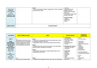Pengukuhan,
Pengayaan,
Latihan, Bacaan
Luas
(Buku Teks
halaman 39 - 42)
24hFEB-28 FEB
Aras 3
i. Menulis perenggan dengan menggunakan tulisan berangkai
yang kemas dan cantik.
- ulat buku
- bagaaimana acuan
begitulah kuihnya
- seperti katak di bawah
tempurung
- hendak seribu daya, tidak
hendak seribu dalih
5. Jenis karangan
- Catatan
- Keperihalan
- Berita
03MAC-07MAC UJIAN BULANAN 1
KELOMPOK HASIL PEMBELAJARAN ARAS SISTEM BAHASA
PENGISIAN
KURIKULUM
UNIT 4
TEMA:
KESELAMATA
N JALAN RAYA
Tajuk Sentiasa
Berhemat
Semua Selamat
Syair Nasihat
(Buku Teks
halaman 43)
Tajuk : 1
Pendidikan Lalu
Lintas
(Buku Teks
halaman 44 –
47)
1.4
Menyatakan permintaan secara
berterus terang dan meyakinkan
dengan menggunakan intonasi
dan paralinguistik yang sesuai
untuk menguatkan permintaan.
6.2
Membaca dan mengenal pasti
Aras 1
i. Memilih dan menggunakan kata dan ayat yang sesuai untuk
menyatakan sesuatu permintaan.
ii. Menyatakan sebab untuk menyokong sesuatu permintaan.
Aras 2
i. Menggunakan kata dan ayat yang sesuai untuk meyakinkan
pihak lain dalam menyatakan permintaan.
Aras 3
i. Menyatakan hasrat dengan mengemukakan alasan untuk
mengukuhkan permintaan.
Aras 1
i. Mengenal pasti penggunaan kata, frasa, ayat, dan peribahasa
1. Tatabahasa
- Kata Sendi nama
- Frasa Sendi nama
- Ayat dasar
- Penanda wacana
- Imbuhan
2. Sebutan dan Intonasi
Perkataan dan ayat
yang betul.
3. Kosa Kata
- strategik
- berhemah
- sistematik
- ingakiri
- baran
- papan pemuka kreta
- beg udara
1. Ilmu
- KT, PSK, Sains
2. Nilai Murni
- keberanian
- kebersihan fizikal dan
mental
- kerajinan
- kerjasama
- semangat
bermasyarakat
3. Kewarganegaraan
- berusaha dan produktif
4. KBT
- KB
- Kontekstual,
- BCB,
6
 