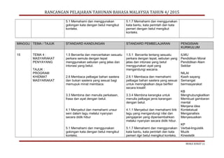 RANCANGAN PELAJARAN TAHUNAN BAHASA MALAYSIA TAHUN 4/ 2015
5.1 Memahami dan menggunakan
golongan kata dengan betul mengikut
konteks.
5.1.7 Memahami dan menggunakan
kata bantu, kata perintah dan kata
pemeri dengan betul mengikut
konteks.
MINGGU TEMA / TAJUK STANDARD KANDUNGAN STANDARD PEMBELAJARAN PENGISIAN
KURIKULUM
15 TEMA 4 :
MASYARAKAT
PENYAYANG
TAJUK :
PROGRAM
KHIDMAT
MASYARAKAT
1.5 Bercerita dan menceritakan sesuatu
perkara semula dengan tepat
menggunakan sebutan yang jelas dan
intonasi yang betul.
2.6 Membaca pelbagai bahan sastera
dan bukan sastera yang sesuai bagi
memupuk minat membaca.
3.3 Membina dan menulis perkataan,
frasa dan ayat dengan betul.
4.1 Menyebut dan memahami unsur
seni dalam lagu melalui nyanyian
secara didik hibur
5.1 Memahami dan menggunakan
golongan kata dengan betul mengikut
konteks.
1.5.1 Bercerita tentang sesuatu
perkara dengan tepat, sebutan yang
jelas dan intonasi yang betul
menggunakan ayat yang
mengandungi wacana.
2.6.1 Membaca dan memahami
pelbagai bahan sastera yang sesuai
untuk meningkatkan daya berfikir
secara kreatif.
3.3.4 Membina kerangka untuk
menulis pelbagai jenis karangan
dengan betul.
4.1.1 Menyebut dan memahami lirik
lagu yang mengandungi nilai dan
pengajaran yang dipersembahkan
melalui nyanyian secara didik hibur.
5.1.7 Memahami dan menggunakan
kata bantu, kata perintah dan kata
pemeri dgn betul mengikut konteks.
ILMU
Pendidikan Moral
Pendidikan Alam
Sekitar
NILAI
Kasih sayang
Semangat
bermasyarakat
KB
Menghubungkaitkan
Membuat gambaran
mental
Menjana idea
Kontekstual
Menganalisis
Menyesuaikan
KP
Verbal-linguistik
Muzik
Kinestetik
MUKA SURAT 11
 
