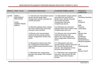 RANCANGAN PELAJARAN TAHUNAN BAHASA MALAYSIA TAHUN 4/ 2015
MINGGU TEMA / TAJUK STANDARD KANDUNGAN STANDARD PEMBELAJARAN PENGISIAN
KURIKULUM
16 DAN
17
TEMA 4 :
MASYARAKAT
PENYAYANG
TAJUK :
KHIDMAT RAKAN
SEBAYA
1.5 Bercerita dan menceritakan sesuatu
perkara semula dengan tepat
menggunakan sebutan yang jelas dan
intonasi yang betul.
2.6 Membaca pelbagai bahan sastera
dan bukan sastera yang sesuai bagi
memupuk minat membaca.
3.6 Menulis untuk menyampaikan
maklumat tentang sesuatu perkara
dengan menggunakan bahasa yang
santun
4.2 Mengujarkan bahasa yang indah
dan menggunakan bahasa badan
secara kreatif semasa bercerita secara
didik hibur.
5.1 Memahami dan menggunakan
golongan kata dengan betul mengikut
konteks.
1.5.2 Menceritakan sesuatu perkara
yang dilihat dan yang ditonton
dengan tepat, sebutan yang jelas
dan intonasi yang betul
menggunakan ayat yang
mengandungi wacana.
2.6.2 Membaca dan memahami
pelbagai bahan bukan sastera untuk
mengenal pasti nilai murni.
3.6.2 Menulis untuk menyampaikan
maklumat berbentuk surat,
laporan dan cerita dengan jelas
serta menggunakan bahasa yang
santun
4.2.1 Mengujarkan ayat yang
gramatis dengan sebutan yang betul
dan intonasi yang jelas serta
susunan idea yang tepat semasa
bercerita secara didik hibur.
5.1.7 Memahami dan menggunakan
kata bantu, kata perintah dan kata
pemeri dengan betul mengikut
konteks.
ILMU
Pendidikan Kesihatan
NILAI
Kerjasama
EMK
Peraturan
sosiobudaya
KB
Menjana idea
Menilai
Kontekstual
Menganalisis
Konstruktivitisme
Menghubungkaitkan
KP
Verbal-linguistik
BCB
Bacaan intensif
MUKA SURAT 12
 