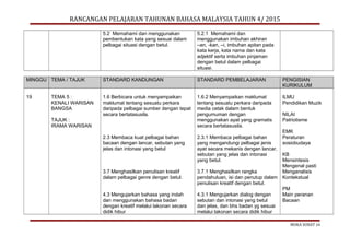 RANCANGAN PELAJARAN TAHUNAN BAHASA MALAYSIA TAHUN 4/ 2015
5.2 Memahami dan menggunakan
pembentukan kata yang sesuai dalam
pelbagai situasi dengan betul.
5.2.1 Memahami dan
menggunakan imbuhan akhiran
–an, -kan, –i, imbuhan apitan pada
kata kerja, kata nama dan kata
adjektif serta imbuhan pinjaman
dengan betul dalam pelbagai
situasi.
MINGGU TEMA / TAJUK STANDARD KANDUNGAN STANDARD PEMBELAJARAN PENGISIAN
KURIKULUM
19 TEMA 5 :
KENALI WARISAN
BANGSA
TAJUK :
IRAMA WARISAN
1.6 Berbicara untuk menyampaikan
maklumat tentang sesuatu perkara
daripada pelbagai sumber dengan tepat
secara bertatasusila.
2.3 Membaca kuat pelbagai bahan
bacaan dengan lancar, sebutan yang
jelas dan intonasi yang betul
3.7 Menghasilkan penulisan kreatif
dalam pelbagai genre dengan betul.
4.3 Mengujarkan bahasa yang indah
dan menggunakan bahasa badan
dengan kreatif melalui lakonan secara
didik hibur
1.6.2 Menyampaikan maklumat
tentang sesuatu perkara daripada
media cetak dalam bentuk
pengumuman dengan
menggunakan ayat yang gramatis
secara bertatasusila.
2.3.1 Membaca pelbagai bahan
yang mengandungi pelbagai jenis
ayat secara mekanis dengan lancar,
sebutan yang jelas dan intonasi
yang betul.
3.7.1 Menghasilkan rangka
pendahuluan, isi dan penutup dalam
penulisan kreatif dengan betul.
4.3.1 Mengujarkan dialog dengan
sebutan dan intonasi yang betul
dan jelas, dan bhs badan yg sesuai
melalui lakonan secara didik hibur
ILMU
Pendidikan Muzik
NILAI
Patriotisme
EMK
Peraturan
sosiobudaya
KB
Mensintesis
Mengenal pasti
Menganalisis
Kontekstual
PM
Main peranan
Bacaan
MUKA SURAT 14
 