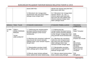 RANCANGAN PELAJARAN TAHUNAN BAHASA MALAYSIA TAHUN 4/ 2015
secara didik hibur.
5.2 Memahami dan menggunakan
pembentukan kata yang sesuai dalam
pelbagai situasi dengan betul.
sebutan dan intonasi yang betul dan
jelas secara didik hibur.
5.2.1 Memahami dan menggunakan
imbuhan akhiran –an, -kan, –i,
imbuhan apitan pada kata kerja,
kata nama dan kata adjektif serta
imbuhan pinjaman dengan betul
dalam pelbagai situasi.
MINGGU TEMA / TAJUK STANDARD KANDUNGAN STANDARD PEMBELAJARAN PENGISIAN
KURIKULUM
21 DAN
22
TEMA 5 :
KENALI WARISAN
BANGSA
TAJUK :
UNIK & KREATIF
1.7 Berbincang dan mengemukakan
pendapat tentang sesuatu perkara
daripada pelbagai sumber secara
bertatasusila.
2.4 Membaca dan memahami maklumat
yang tersurat dan tersirat daripada
pelbagai bahan untuk memberi respons
dengan betul
3.7 Menghasilkan penulisan kreatif
dalam pelbagai genre dengan betul.
3.9 Menulis ulasan tentang pelbagai
bahan sastera dan bukan sastera yang
1.7.2 Berbincang dan
mengemukakan pendapat tentang
sesuatu perkara daripada pelbagai
sumber dengan menggunakan ayat
yang gramatis secara bertatasusila.
2.4.1 Membaca dan memahami
maklumat untuk mengenal pasti
idea utama dan idea sampingan
dalam pelbagai bahan bagi
membuat ramalan dengan tepat.
3.7.2 Menghasilkan penulisan
kreatif berbentuk imaginatif dan
deskriptif dengan betul.
3.9.1 Menulis ulasan tentang bahan
bukan sastera yang didengar,
ILMU
Kajian Tempatan
EMK
Peraturan
sosiobudaya
Kreativiti dan Inovasi
KB
Mensintesis
Menganalisis
Menaakul
Konstruktivisme
Mengumpul dan
mengelas
PAK
Mengakses
MUKA SURAT 16
 