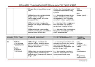 RANCANGAN PELAJARAN TAHUNAN BAHASA MALAYSIA TAHUN 4/ 2015
didengar, ditonton atau dibaca dengan
betul.
4.4 Melafazkan dan memahami puisi
dengan intonasi yang betul
menggunakan bahasa yang indah
secara didik hibur
5.1 Memahami dan menggunakan
golongan kata dengan betul mengikut
konteks
5.2 Memahami dan menggunakan
pembentukan kata yang sesuai dalam
pelbagai situasi dengan betul.
ditonton atau dibaca dengan jelas
dan menggunakan bahasa yang
gramatis.
4.4.1 Mendeklamasi sajak dengan
sebutan dan intonasi yang betul
dan jelas secara didik hibur serta
memahami maksud sajak tersebut.
5.1.5 Memahami dan menggunakan
kata adjektif dan kata penguat
dengan betul mengikut konteks.
5.2.2 Memahami dan menggunakan
kata ganda separa dengan betul
dalam pelbagai situasi.
KMD
Meramal
BCB
Bacaan intensif
MINGGU TEMA / TAJUK STANDARD KANDUNGAN STANDARD PEMBELAJARAN PENGISIAN
KURIKULUM
23 TEMA 6 :
PERTANIAN &
PENTERNAKAN
TAJUK :
KEMAJUAN
PERTANIAN
1.3 Mendengar, memahami dan
memberi respons terhadap sesuatu
arahan, soalan dan pesanan yang
didengar dengan betul.
2.4 Membaca dan memahami maklumat
yang tersurat dan tersirat daripada
pelbagai bahan untuk memberi respons
dengan betul.
1.3.1 Mendengar, memahami dan
memberikan respons yang sesuai
secara lisan atau gerak laku
terhadap arahan berdasarkan ayat
perintah dengan betul.
2.4.2 Membaca dan memahami
maklumat daripada bahan untuk
menjana idea dengan betul.
.
ILMU
Pertanian
Pendidkan Alam
Sekitar
EMK
Keusahawanan
KB
Menjana idea
Kontruktivisme
MUKA SURAT 17
 