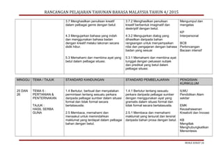 RANCANGAN PELAJARAN TAHUNAN BAHASA MALAYSIA TAHUN 4/ 2015
3.7 Menghasilkan penulisan kreatif
dalam pelbagai genre dengan betul.
4.3 Mengujarkan bahasa yang indah
dan menggunakan bahasa badan
dengan kreatif melalui lakonan secara
didik hibur.
5.3 Memahami dan membina ayat yang
betul dalam pelbagai situasi.
3.7.2 Menghasilkan penulisan
kreatif berbentuk imaginatif dan
deskriptif dengan betul.
4.3.2 Mengujarkan dialog yang
dihasilkan daripada bahan
rangsangan untuk menyampaikan
nilai dan pengajaran dengan bahasa
badan yang sesuai
5.3.1 Memahami dan membina ayat
tunggal dengan peluasan subjek
dan predikat yang betul dalam
pelbagai situasi.
Mengumpul dan
mengelas
KP
Interpersonal
BCB
Perbincangan
Bacaan intensif
MINGGU TEMA / TAJUK STANDARD KANDUNGAN STANDARD PEMBELAJARAN PENGISIAN
KURIKULUM
25 DAN
26
TEMA 6 :
PERTANIAN &
PENTERNAKAN
TAJUK :
HASIL SERBA
GUNA
1.4 Bertutur, berbual dan menyatakan
permintaan tentang sesuatu perkara
daripada pelbagai sumber dalam situasi
formal dan tidak formal secara
bertatasusila.
2.5 Membaca, memahami dan
menaakul untuk memindahkan
maklumat yang terdapat dalam pelbagai
bahan dengan betul.
1.4.1 Bertutur tentang sesuatu
perkara daripada pelbagai sumber
dengan menggunakan ayat yang
gramatis dalam situasi formal dan
tidak formal secara bertatasusila.
2.5.1 Membaca dan memahami
maklumat yang tersurat dan tersirat
daripada bahan prosa dengan betul.
ILMU
Pendidikan Alam
sekitar
EMK
Keusahawanan
Kreativiti dan Inovasi
KB
Mengitlak
Menghubungkaitkan
Mensintesis
MUKA SURAT 19
 
