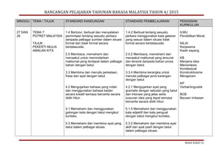 RANCANGAN PELAJARAN TAHUNAN BAHASA MALAYSIA TAHUN 4/ 2015
MINGGU TEMA / TAJUK STANDARD KANDUNGAN STANDARD PEMBELAJARAN PENGISIAN
KURIKULUM
27 DAN
28
TEMA 7:
POTRET MALAYSIA
TAJUK :
PEKERTI MULIA
AMALAN KITA
1.4 Bertutur, berbual dan menyatakan
permintaan tentang sesuatu perkara
daripada pelbagai sumber dalam situasi
formal dan tidak formal secara
bertatasusila.
2.5 Membaca, memahami dan
menaakul untuk memindahkan
maklumat yang terdapat dalam pelbagai
bahan dengan betul.
3.3 Membina dan menulis perkataan,
frasa dan ayat dengan betul.
4.2 Mengujarkan bahasa yang indah
dan menggunakan bahasa badan
secara kreatif semasa bercerita secara
didik hibur.
5.1 Memahami dan menggunakan
golongan kata dengan betul mengikut
konteks.
5.3 Memahami dan membina ayat yang
betul dalam pelbagai situasi.
1.4.2 Berbual tentang sesuatu
perkara menggunakan kata gelaran
yang sesuai dalam situasi tidak
formal secara bertatasusila.
2.5.2 Membaca, memahami dan
menaakul maklumat yang tersurat
dan tersirat daripada bahan prosa
dengan betul.
3.3.4 Membina kerangka untuk
menulis pelbagai jenis karangan
dengan betul.
4.2.1 Mengujarkan ayat yang
gramatis dengan sebutan yang betul
dan intonasi yang jelas serta
susunan idea yang tepat semasa
bercerita secara didik hibur.
5.1.5 Memahami dan menggunakan
kata adjektif dan kata penguat
dengan betul mengikut konteks.
5.3.2 Memahami dan membina ayat
aktif dan ayat pasif dengan betul
dalam pelbagai situasi.
ILMU
Pendidikan Moral
NILAI
Kerjasama
Kasih sayang
KB
Menjana idea
Mensintesis
Kontekstual
Konstruktivisme
Mengecam
KP
Verbal-linguistik
BCB
Bacaan imbasan
MUKA SURAT 21
 