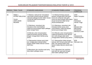 RANCANGAN PELAJARAN TAHUNAN BAHASA MALAYSIA TAHUN 4/ 2015
MINGGU TEMA / TAJUK STANDARD KANDUNGAN STANDARD PEMBELAJARAN PENGISIAN
KURIKULUM
29 TEMA 7:
POTRET MALAYSIA
TAJUK :
CINTA AKAN
NEGARA
1.4 Bertutur, berbual dan menyatakan
permintaan tentang sesuatu perkara
daripada pelbagai sumber dalam situasi
formal dan tidak formal secara
bertatasusila.
2.5 Membaca, memahami dan
menaakul untuk memindahkan
maklumat yang terdapat dalam pelbagai
bahan dengan betul.
3.6 Menulis untuk menyampaikan
maklumat tentang sesuatu perkara
dengan menggunakan bahasa yang
santun.
4.3 Mengujarkan bahasa yang indah
dan menggunakan bahasa badan
dengan kreatif melalui lakonan secara
didik hibur.
5.3Memahami dan membina ayat yang
betul dalam pelbagai situasi.
1.4.3 Berbual tentang sesuatu
perkara menggunakan kata ganti
nama diri orang dan kata ganti
nama diri tanya dengan betul dalam
situasi formal dan tidak formal
secara bertatasusila.
2.5.3 Membaca, memahami dan
menaakul bahan prosa untuk
memindahkan maklumat kepada
bentuk puisi dengan betul.
3.6.2 Menulis untuk menyampaikan
maklumat berbentuk surat, laporan
dan cerita dengan jelas serta
menggunakan bahasa yang santun.
4.3.1 Mengujarkan dialog dengan
sebutan dan intonasi yang betul dan
jelas, dan bahasa badan yang
sesuai melalui lakonan secara didik
hibur.
5.3.2 Memahami dan membina
ayat aktif dan ayat pasif dengan
betul dalam pelbagai situasi.
ILMU
Kajian Tempatan
NILAI
Patriotisme
Hemah Tinggi
KB
Menjana idea
Mensintesis
Kontekstual
Membuat urutan
KP
Interpersonal
Verbal-linguistik
BCB
Mencatat nota
MUKA SURAT 22
 