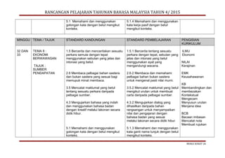 RANCANGAN PELAJARAN TAHUNAN BAHASA MALAYSIA TAHUN 4/ 2015
5.1 Memahami dan menggunakan
golongan kata dengan betul mengikut
konteks.
5.1.4 Memahami dan menggunakan
kata kerja pasif dengan betul
mengikut konteks.
MINGGU TEMA / TAJUK STANDARD KANDUNGAN STANDARD PEMBELAJARAN PENGISIAN
KURIKULUM
32 DAN
33
TEMA 8 :
EKONOMI
BERWAWASAN
TAJUK :
SUMBER
PENDAPATAN
1.5 Bercerita dan menceritakan sesuatu
perkara semula dengan tepat
menggunakan sebutan yang jelas dan
intonasi yang betul.
2.6 Membaca pelbagai bahan sastera
dan bukan sastera yang sesuai bagi
memupuk minat membaca.
3.5 Mencatat maklumat yang betul
tentang sesuatu perkara daripada
pelbagai sumber.
4.3 Mengujarkan bahasa yang indah
dan menggunakan bahasa badan
dengan kreatif melalui lakonan secara
didik hibur.
5.1 Memahami dan menggunakan
golongan kata dengan betul mengikut
konteks.
1.5.1 Bercerita tentang sesuatu
perkara dengan tepat, sebutan yang
jelas dan intonasi yang betul
menggunakan ayat yang
mengandungi wacana.
2.6.2 Membaca dan memahami
pelbagai bahan bukan sastera
untuk mengenal pasti nilai murni.
3.5.2 Mencatat maklumat yang betul
mengikut urutan untuk membuat
carta daripada pelbagai sumber.
4.3.2 Mengujarkan dialog yang
dihasilkan daripada bahan
rangsangan untuk menyampaikan
nilai dan pengajaran dengan
bahasa badan yang sesuai
melalui lakonan secara didik hibur.
5.1.3 Memahami dan menggunakan
kata ganti nama tunjuk dengan betul
mengikut konteks.
ILMU
Ekonomi
NILAI
Kerajinan
EMK
Keusahawanan
KB
Membandingkan dan
membezakan
Kontekstual
Mengecam
Menyusun urutan
Menjana idea
BCB
Bacaan imbasan
Mencatat nota
Membuat rujukan
MUKA SURAT 24
 