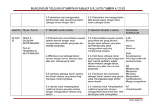 RANCANGAN PELAJARAN TAHUNAN BAHASA MALAYSIA TAHUN 4/ 2015
5.2 Memahami dan menggunakan
pembentukan kata yang sesuai dalam
pelbagai situasi dengan betul.
5.2.2 Memahami dan menggunakan
kata ganda separa dengan betul
dalam pelbagai situasi.
MINGGU TEMA / TAJUK STANDARD KANDUNGAN STANDARD PEMBELAJARAN PENGISIAN
KURIKULUM
34 DAN
35
TEMA 8 :
EKONOMI
BERWAWASAN
TAJUK :
PENGUSAHA
BERWAWASAN
1.5 Bercerita dan menceritakan sesuatu
perkara semula dengan tepat
menggunakan sebutan yang jelas dan
intonasi yang betul.
2.3Membaca kuat pelbagai bahan
bacaan dengan lancar, sebutan yang
jelas dan intonasi yang betul.
2.6 Membaca pelbagai bahan sastera
dan bukan sastera yang sesuai bagi
memupuk minat membaca.
3.6 Menulis untuk menyampaikan
maklumat tentang sesuatu perkara
dengan menggunakan bahasa yang
santun.
1.5.2 Menceritakan sesuatu perkara
yang dilihat dan yang ditonton
dengan tepat, sebutan yang jelas
dan intonasi yang betul
menggunakan ayat yang
mengandungi wacana.
2.3.2 Membaca pelbagai bahan
yang mengandungi ayat tunggal dan
ayat majmuk berbilang subjek
secara mekanis dengan lancar,
sebutan yang jelas dan intonasi
yang betul.
2.6.1 Membaca dan memahami
pelbagai bahan sastera yang sesuai
untuk meningkatkan daya berfikir
secara kreatif.
3.6.1 Menulis untuk menyampaikan
maklumat yang betul dengan
menggunakan idea utama dan idea
sampingan serta menegaskan
ILMU
Ekonomi
NILAI
Kerajinan
EMK
Keusahawanan
Teknologi maklumat
dan komunikasi
KB
Menjana idea
Mengecam
Menaakul
Menganalisis
Konstruktivisme
Menghubungkaitkan
KP
Verbal-linguistik
MUKA SURAT 25
 