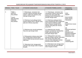 RANCANGAN PELAJARAN TAHUNAN BAHASA MALAYSIA TAHUN 4/ 2015
MUKA SURAT 3
MINGGU TEMA / TAJUK STANDARD KANDUNGAN STANDARD PEMBELAJARAN PENGISIAN
KURIKULUM
4 TEMA 1 :
AKTIVITI
KELUARGA
TAJUK :
MELANCONG
DENGAN
KELUARGA
1.3 Mendengar, memahami dan
memberi respons terhadap sesuatu
arahan, soalan dan pesanan yang
didengar dengan betul.
2.3 Membaca kuat pelbagai bahan
bacaan dengan lancar, sebutan yang
jelas dan intonasi yang betul.
3.3 Membina dan menulis perkataan,
frasa dan ayat dengan betul.
4.2 Mengujarkan bahasa yang indah
dan menggunakan bahasa badan
secara kreatif semasa bercerita secara
didik hibur.
5.1 Memahami dan menggunakan
golongan kata dengan betul mengikut
konteks.
1.3.1 Mendengar, memahami dan
memberikan respons yang sesuai
secara lisan atau gerak laku
terhadap arahan berdasarkan ayat
perintah dengan betul.
2.3.2 Membaca pelbagai bahan
yang mengandungi ayat tunggal dan
ayat majmuk berbilang subjek
secara mekanis dengan lancar,
sebutan yang jelas dan intonasi
yang betul.
3.3.3 Membina dan menulis
jawapan pemahaman berdasarkan
soalan yang bertumpu dan
bercapah dengan betul.
4.2.1 Mengujarkan ayat yang
gramatis dengan sebutan yang betul
dan intonasi yang jelas serta
susunan idea yang tepat semasa
bercerita secara didik hibur.
5.1.2 Memahami dan menggunakan
kata nama khas tak hidup dengan
betul mengikut konteks.
ILMU
Sejarah
NILAI MURNI
Kasih sayang
Patriotisme
EMK
Kreativiti dan inovasi
TMK
KB
Membuat gambaran
mental
Mengenal pasti
Menghubungkaitkan
Menyusun urutan
Menjanakan idea
KP
Kinestetik
Verbal-linguistik
 