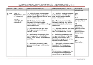 RANCANGAN PELAJARAN TAHUNAN BAHASA MALAYSIA TAHUN 4/ 2015
MINGGU TEMA / TAJUK STANDARD KANDUNGAN STANDARD PEMBELAJARAN PENGISIAN
KURIKULUM
42 DAN
43
TEMA 10 :
MENEROKA SAINS
& TEKNOLOGI
TAJUK :
SAINS DALAM
KEHIDUPAN
1.6 Berbicara untuk menyampaikan
maklumat tentang sesuatu perkara
daripada pelbagai sumber dengan tepat
secara bertatasusila.
2.5 Membaca, memahami dan
menaakul untuk memindahkan
maklumat yang terdapat dalam pelbagai
bahan dengan betul.
3.5 Mencatat maklumat yang betul
tentang sesuatu perkara daripada
pelbagai sumber.
4.2 Mengujarkan bahasa yang indah
dan menggunakan bahasa badan
secara kreatif semasa bercerita secara
didik hibur.
5.1 Memahami dan menggunakan
golongan kata dengan betul mengikut
konteks.
1.6.1 Berbicara untuk mendapatkan
maklumat yang tersirat dengan
tepat tentang sesuatu perkara
secara bertatasusila.
2.5.2 Membaca, memahami dan
menaakul maklumat yang tersurat
dan tersirat daripada bahan prosa
dengan betul.
3.5.2 Mencatat maklumat yang betul
mengikut urutan untuk membuat
carta daripada pelbagai sumber.
4.2.2Mengujarkan idea yang tepat
menggunakan bahasa yang indah
dan ayat yang gramatis serta
bahasa badan yang sesuai semasa
bercerita secara didik hibur.
5.1.5 Memahami dan menggunakan
kata adjektif dan kata penguat
dengan betul mengikut konteks.
5.1.6
Memahami dan menggunakan kata
hubung pancangan keterangan
dengan betul mengikut konteks.
ILMU
Sains
EMK
Teknologi Maklumat
dan Komunikasi
KB
Mensintesis
Menjana idea
Membuat urutan
Mengecam
Konstruktivisme
Menganalisis
BCB
Bacaan intensif
KMD
Meramalkan
MUKA SURAT 31
 