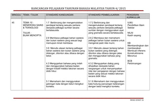 RANCANGAN PELAJARAN TAHUNAN BAHASA MALAYSIA TAHUN 4/ 2015
MINGGU TEMA / TAJUK STANDARD KANDUNGAN STANDARD PEMBELAJARAN PENGISIAN
KURIKULUM
45 TEMA 10 :
MENEROKA SAINS
& TEKNOLOGI
TAJUK :
BIJAK MENCIPTA
1.7 Berbincang dan mengemukakan
pendapat tentang sesuatu perkara
daripada pelbagai sumber secara
bertatasusila.
2.6 Membaca pelbagai bahan sastera
dan bukan sastera yang sesuai bagi
memupuk minat membaca.
3.9 Menulis ulasan tentang pelbagai
bahan sastera dan bukan sastera yang
didengar, ditonton atau dibaca dengan
betul.
4.3 Mengujarkan bahasa yang indah
dan menggunakan bahasa badan
dengan kreatif melalui lakonan secara
didik hibur.
5.1 Memahami dan menggunakan
golongan kata dengan betul mengikut
konteks.
1.7.2 Berbincang dan
mengemukakan pendapat tentang
sesuatu perkara daripada pelbagai
sumber dengan menggunakan ayat
yang gramatis secara bertatasusila.
2.6.2 Membaca dan memahami
pelbagai bahan bukan sastera untuk
mengenal pasti nilai murni.
3.9.1 Menulis ulasan tentang bahan
bukan sastera yang didengar,
ditonton atau dibaca dengan jelas
dan menggunakan bahasa yang
gramatis.
4.3.2 Mengujarkan dialog yang
dihasilkan daripada bahan
rangsangan untuk menyampaikan
nilai dan pengajaran dengan bahasa
badan yang sesuai melalui lakonan
secara didik hibur.
5.1.6 Memahami dan menggunakan
kata hubung pancangan keterangan
dengan betul mengikut konteks.
ILMU
Pendidikan Alam
Sekitar
NILAI
Kasih sayang
KB
Membandingkan dan
membezakan
Membuat inferens
Konstruktivisme
Merumus
BCB
Perbincangan
MUKA SURAT 33
 