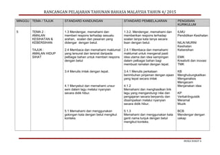 RANCANGAN PELAJARAN TAHUNAN BAHASA MALAYSIA TAHUN 4/ 2015
MINGGU TEMA / TAJUK STANDARD KANDUNGAN STANDARD PEMBELAJARAN PENGISIAN
KURIKULUM
5 TEMA 2 :
AMALAN
KESIHATAN &
KEBERSIHAN
TAJUK :
AMALAN HIDUP
SIHAT
1.3 Mendengar, memahami dan
memberi respons terhadap sesuatu
arahan, soalan dan pesanan yang
didengar dengan betul.
2.4 Membaca dan memahami maklumat
yang tersurat dan tersirat daripada
pelbagai bahan untuk memberi respons
dengan betul
3.4 Menulis imlak dengan tepat.
4.1 Menyebut dan memahami unsur
seni dalam lagu melalui nyanyian
secara didik hibur.
5.1 Memahami dan menggunakan
golongan kata dengan betul mengikut
konteks.
1.3.2. Mendengar, memahami dan
memberikan respons terhadap
soalan tanpa kata tanya secara
lisan dengan betul.
2.4.1 Membaca dan memahami
maklumat untuk mengenal pasti
idea utama dan idea sampingan
dalam pelbagai bahan bagi
membuat ramalan dengan tepat.
3.4.1 Menulis perkataan
berimbuhan pinjaman dengan ejaan
yang tepat secara imlak
4.1.2
Memahami dan menghasilkan lirik
lagu yang mengandungi nilai dan
pengajaran secara berpandu dan
disampaikan melalui nyanyian
secara didik hibur.
5.1.3
Memahami dan menggunakan kata
ganti nama tunjuk dengan betul
mengikut konteks.
ILMU
Pendidikan Kesihatan
NILAI MURNI
Kesihatan
Kebersihan
EMK
Kreativiti dan inovasi
TMK
KB
Menghubungkaitkan
Menganalisis
Mengecam
Menjanakan idea
KP
Verbal-linguistik
Meramal
Muzik
BCB
Mendengar dengan
cekap
MUKA SURAT 4
 