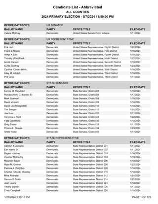 Candidate List - Abbreviated
OFFICE CATEGORY: US SENATOR
BALLOT NAME PARTY OFFICE TITLE FILED DATE
Valerie McCray Democratic United States Senator from Indiana 1/11/2024
OFFICE CATEGORY: US REPRESENTATIVE
BALLOT NAME PARTY OFFICE TITLE FILED DATE
Erik Hurt Democratic United States Representative, Eighth District 1/22/2024
Frank J. Mrvan Democratic United States Representative, First District 1/10/2024
Rimpi K Girn Democratic United States Representative, Fourth District 1/19/2024
Timothy (Tim) Peck Democratic United States Representative, Ninth District 1/22/2024
André Carson Democratic United States Representative, Seventh District 1/10/2024
Curtis Godfrey Democratic United States Representative, Seventh District 1/23/2024
Cynthia (Cinde) Wirth Democratic United States Representative, Sixth District 1/16/2024
Kiley M. Adolph Democratic United States Representative, Third District 1/19/2024
Phil Goss Democratic United States Representative, Third District 1/17/2024
OFFICE CATEGORY: STATE SENATOR
BALLOT NAME PARTY OFFICE TITLE FILED DATE
Lonnie M. Randolph Democratic State Senator, District 02 1/10/2024
Ronald (Ron) G. Brewer Sr. Democratic State Senator, District 03 1/17/2024
Mark Spencer Democratic State Senator, District 03 1/10/2024
David Vinzant Democratic State Senator, District 03 1/10/2024
David Lee Niezgodski Democratic State Senator, District 10 1/10/2024
Tim Swager Democratic State Senator, District 10 1/24/2024
Joel Levi Democratic State Senator, District 20 1/11/2024
Veronica J Pejril Democratic State Senator, District 24 1/22/2024
Fady Qaddoura Democratic State Senator, District 30 1/10/2024
Greg Taylor Democratic State Senator, District 33 1/11/2024
Chunia L. Graves Democratic State Senator, District 34 1/23/2024
Shelli Yoder Democratic State Senator, District 40 1/17/2024
OFFICE CATEGORY: STATE REPRESENTATIVE
BALLOT NAME PARTY OFFICE TITLE FILED DATE
Carolyn B Jackson Democratic State Representative, District 001 1/11/2024
Earl Harris Jr. Democratic State Representative, District 002 1/11/2024
Ragen Hatcher Democratic State Representative, District 003 1/16/2024
Heather McCarthy Democratic State Representative, District 003 1/19/2024
Maureen Bauer Democratic State Representative, District 006 1/10/2024
Ryan M. Dvorak Democratic State Representative, District 008 1/22/2024
Patricia A (Pat) Boy Democratic State Representative, District 009 1/10/2024
Charles (Chuck) Moseley Democratic State Representative, District 010 1/10/2024
Mike Andrade Democratic State Representative, District 012 1/24/2024
Vernon G Smith Democratic State Representative, District 014 1/22/2024
Josh Lowry Democratic State Representative, District 024 1/10/2024
Tiffany Stoner Democratic State Representative, District 025 1/11/2024
Chris Campbell Democratic State Representative, District 026 1/10/2024
2024 PRIMARY ELECTION - 5/7/2024 11:59:00 PM
ALL COUNTIES
1/26/2024 3:30:10 PM PAGE 1 OF 125
 
