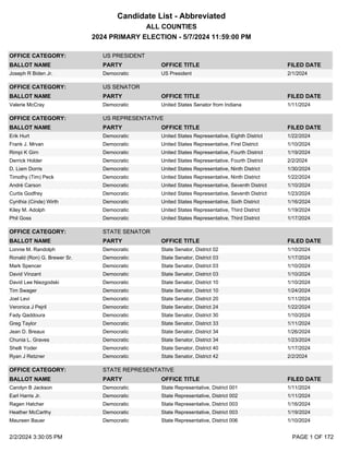 Candidate List - Abbreviated
OFFICE CATEGORY: US PRESIDENT
BALLOT NAME PARTY OFFICE TITLE FILED DATE
Joseph R Biden Jr. Democratic US President 2/1/2024
OFFICE CATEGORY: US SENATOR
BALLOT NAME PARTY OFFICE TITLE FILED DATE
Valerie McCray Democratic United States Senator from Indiana 1/11/2024
OFFICE CATEGORY: US REPRESENTATIVE
BALLOT NAME PARTY OFFICE TITLE FILED DATE
Erik Hurt Democratic United States Representative, Eighth District 1/22/2024
Frank J. Mrvan Democratic United States Representative, First District 1/10/2024
Rimpi K Girn Democratic United States Representative, Fourth District 1/19/2024
Derrick Holder Democratic United States Representative, Fourth District 2/2/2024
D. Liam Dorris Democratic United States Representative, Ninth District 1/30/2024
Timothy (Tim) Peck Democratic United States Representative, Ninth District 1/22/2024
André Carson Democratic United States Representative, Seventh District 1/10/2024
Curtis Godfrey Democratic United States Representative, Seventh District 1/23/2024
Cynthia (Cinde) Wirth Democratic United States Representative, Sixth District 1/16/2024
Kiley M. Adolph Democratic United States Representative, Third District 1/19/2024
Phil Goss Democratic United States Representative, Third District 1/17/2024
OFFICE CATEGORY: STATE SENATOR
BALLOT NAME PARTY OFFICE TITLE FILED DATE
Lonnie M. Randolph Democratic State Senator, District 02 1/10/2024
Ronald (Ron) G. Brewer Sr. Democratic State Senator, District 03 1/17/2024
Mark Spencer Democratic State Senator, District 03 1/10/2024
David Vinzant Democratic State Senator, District 03 1/10/2024
David Lee Niezgodski Democratic State Senator, District 10 1/10/2024
Tim Swager Democratic State Senator, District 10 1/24/2024
Joel Levi Democratic State Senator, District 20 1/11/2024
Veronica J Pejril Democratic State Senator, District 24 1/22/2024
Fady Qaddoura Democratic State Senator, District 30 1/10/2024
Greg Taylor Democratic State Senator, District 33 1/11/2024
Jean D. Breaux Democratic State Senator, District 34 1/26/2024
Chunia L. Graves Democratic State Senator, District 34 1/23/2024
Shelli Yoder Democratic State Senator, District 40 1/17/2024
Ryan J Retzner Democratic State Senator, District 42 2/2/2024
OFFICE CATEGORY: STATE REPRESENTATIVE
BALLOT NAME PARTY OFFICE TITLE FILED DATE
Carolyn B Jackson Democratic State Representative, District 001 1/11/2024
Earl Harris Jr. Democratic State Representative, District 002 1/11/2024
Ragen Hatcher Democratic State Representative, District 003 1/16/2024
Heather McCarthy Democratic State Representative, District 003 1/19/2024
Maureen Bauer Democratic State Representative, District 006 1/10/2024
2024 PRIMARY ELECTION - 5/7/2024 11:59:00 PM
ALL COUNTIES
2/2/2024 3:30:05 PM PAGE 1 OF 172
 