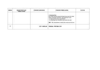 MINGGU   BIDANG/TEMA/TAJUK   STANDARD KANDUNGAN                       STANDARD PEMBELAJARAN                           CATATAN
           PEMBELAJARAN


                                                     1.4 Apresiasi Seni :
                                                     Murid dapat membuat apresiasi terhadap karya sendiri dan rakan
                                                     dengan memberikan penekanan pada bahasa seni visual.
                                                     1.4.1 Mempamerkan karya yang dihasilkan
                                                     1.4.2 Menghargai dan menyatakan karya sendiri dan rakan

                                                     EMK: TMK, Keusahawanan, Kreativiti dan inovasi dan nilai murni


  23                                  CUTI SEKOLAH   PENGGAL PERTAMA 2013
 