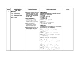 MINGGU        BIDANG/TEMA/TAJUK               STANDARD KANDUNGAN                                     STANDARD PEMBELAJARAN                          CATATAN
                PEMBELAJARAN
  1      Menggambar
                                       1. Persepsi dan pemahaman bahasa seni       1.1 Persepsi Estetik :
         Tema : Alam Semulajadi           visual seperti garisan, ruang, bentuk,   Murid dapat membuat pemerhatian dan mengetahui bahasa seni
                                          warna, imbangan, dan kepelbagaian        visual yang terdapat pada karya seni.
         Tajuk : Buah Epal dan Oren.      yang terdapat pada alam semula jadi,     1.1.1 Unsur seni
                                           dan karya lukisan.                      1.1.1.1 Garisan – tebal dan nipis.
         Aktiviti :Lukisan                                                         1.1.1.2 Ruang – ilusi.
                                       2. Aplikasi pengetahuan dan                 1.1.1.3 Bentuk – ilusi
                                          kefahaman bahasa seni visual             1.1.1.4 Warna – primer dan sekunder
                                          menerusi penentuan media dan
                                          teknik dalam aktiviti membuat lukisan.   1.1.2 Prinsip rekaan
                                                                                   1.1.2.2 imbangan – simetri atau tidak simetri
                                       3. Aplikasi pengetahuan dan                  1.1.2.3 Kepelbagaian – hal benda
                                          kefahaman bahasa seni visual
                                          menerusi penghasilan lukisan.            1.2 Aplikasi Seni :
                                                                                   Murid dapat mengetahui dan memahami bahasa seni visual, media
                                       4. Apresiasi terhadap karya sendiri dan     serta proses dan teknik dalam membuat lukisan.
                                          rakan berpandukan bahasa seni
                                          visual, sejarah seni, dan budaya.        1.2.1 Mengenal dan menyatakan jenis- jenis media dalam
                                                                                         penghasilan karya
                                                                                   1.1.2.1 Alat – tiada
                                                                                   1.1.2.2 Bahan – kertas lukisan, pensel, pensel warna, atau oil
                                                                                                      pastel
                                                                                   1.2.2 Mengetahui penggunaan media, teknik, dan proses dalam
                                                                                         penghasilan karya

                                                                                   1.2.2.1 Teknik – garisan selari atau garisan bersilang

                                                                                   1.3 Ekspresi Kreatif:
                                                                                   Murid dapat mengaplikasikan pengetahuan bahasa seni visual,
                                                                                   kefahaman media, serta kenahiran proses dan teknik dalam
                                                                                   penghasilan lukisan.

                                                                                   1.3.1 Memilih dan memanipulasi bahan secara kreatif
                                                                                   1.3.2 Mengaplikasikan proses dan teknik yang sesuai dalam
                                                                                          penghasilan lukisan
                                                                                   1.3.3 Menggunakan bahasa seni visuasl : rupa, bentuk, warna,
                                                                                         imbangan, dan kepelbagaian dalam penghasilan lukisan.
 