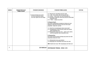 MINGGU   BIDANG/TEMA/TAJUK          STANDARD KANDUNGAN                                   STANDARD PEMBELAJARAN                            CATATAN
           PEMBELAJARAN
                             .
                                                                        2.2.1 Mengenal dan menyatakan jenis-jenis media
                             4. Apresiasi terhadap karya sendiri        2.2.1.1 Alat – berus lukisan, palet, berus gigi dan sikat.
                                dan rakan berpandukan bahasa            2.2.1.2 Bahan – kertas lukisan, dan warna berasaskan air.
                                seni visual, sejarah seni dan budaya.   2.2.2 Mengetahui penggunaan media serta proses dan teknik dalam
                                                                              penghasilan karya.
                                                                        2.2.2.1 Teknik – renjisan dan percikan.

                                                                        2.3 Ekspresi Kreatif :
                                                                        Murid dapat mengaplikasikan pengetahuan bahasa seni visual,
                                                                        kefahaman media serta kemahiran proses dan teknik dalam
                                                                        penghasilan renjisan dan percikan.

                                                                         2.3.1 Memilih dan mempelbagaikan bahan secara kreatif
                                                                        2.3.2 Mengaplikasikan proses dan teknik renjisan dan percikan
                                                                               dalam penghasilan karya.
                                                                        2.3.3 Menggunakan bahasa seni visual : garisan, warna, jalinan,
                                                                               irama dan pergerakan dalam penghasilan karya.

                                                                        2.4 Apresiasi Seni :
                                                                        Murid dapat membuat apresiasi terhadap karya sendiri dan rakan
                                                                        berpandukan bahasa seni visual.

                                                                        2. 4.1 Mempamerkan karya yang dihasilkan
                                                                        2.4.2 Menghargai dan menceritakan karya sendiri dan rakan

                                                                        EMK :Kreativiti dan Inovasi, TMK, Keusahawanan dan Nilai murni.


 31                                                 CUTI SEKOLAH        PERTENGAHAN PENGGAL KEDUA 2013
 