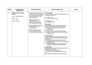 MINGGU           BIDANG/TEMA/TAJUK          STANDARD KANDUNGAN                                      STANDARD PEMBELAJARAN                           CATATAN
                   PEMBELAJARAN

  32     Membentuk dan Membuat       1. Persepsi dan pemahaman bahasa seni         3.1 Persepsi Estetik:
         Binaan                         visual seperti bentuk, jalinan, imbangan    Murid dapat mengenal, memahami dan menyatakan bahasa seni
                                        dan harmoni yang terdapat pada alam        visual yang ada pada boneka.
         Tema : Alam Semula jadi        semula jadi, dan karya seni dalam
                                        penghasilan boneka.                        3.1.1.1 Bentuk – konkrit
         Tajuk : Tikus.                                                            3.1.1.2 Jalinan – tampak dan sentuh
                                     2. Aplikasi pengetahuan dan
         Aktiviti : Boneka.             kefahaman bahasa seni visual               3.1.2 Prinsip rekaan
                                        menerusi penentuan media dan               3.1.2.1 Imbangan – semetri
                                        teknik dalam penghasilan boneka.
                                                                                   3.2 Aplikasi Seni:
                                     3. Aplikasi pengetahuan dan kefahaman          Murid dapat mengetahui dan memahami bahasa seni visual,
                                        bahasa seni visual menerusi                media, serta proses dan teknik dalam penghasilan karya.
                                        penghasilan boneka.                        3.2.1 Mengenal dan menyatakan jenis-jenis media dalam
                                                                                         penghasilan karya.
                                     4. Apresiasi terhadap karya sendiri           3.2.1.1 Alat – gunting
                                        dan rakan berpandukan bahasa               3.2.1.2 Bahan – span, gam, benang, tali atau gelang getah.
                                        seni visual, sejarah seni, dan budaya.     3.2.2 Mengetahui penggunaan media, teknik, dan proses dalam
                                                                                         penghasilan karya.

                                                                                   3.3 Ekspresi Kreatif :
                                                                                   Murid dapat mengaplikasikan pengetahuan bahasa seni visual,
                                                                                   kefahaman bahasa seni visual, media teknik dan proses dalam
                                                                                   penghasilan karya.
                                                                                   3.3.1 Memilih dan memanipulasikan bahan secara kreatif
                                                                                   3.3.2 Mengaplikasikan proses dan teknik yang bersesuaian dalam
                                                                                         penghasilan boneka.
                                                                                   3.3.3 Menggunakan bahasa seni visual : bentuk, warna, jalinan,
                                                                                         imbangan dan penegasan dalam penghasilan karya.

                                                                                   3.4 Apresiasi Seni :
                                                                                   Murid dapat membuat apresiasi terhadap karya sendiri dan rakan
                                                                                   berpandukan bahasa seni visual.
                                                                                   3.4.1 Mempamerkan karya yang dihasilkan
                                                                                   3.4.2 Menghargai dan menceritakan karya sendiri dan rakan

                                                                                   EMK : TMK, Kreativiti dan Inovasi, Keusahawanan, Nilai murni
 
