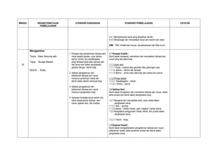 MINGGU           BIDANG/TEMA/TAJUK          STANDARD KANDUNGAN                                     STANDARD PEMBELAJARAN                         CATATAN
                   PEMBELAJARAN



                                                                                 4.4.1 Mempamerkan karya yang dihasilkan sendiri.
                                                                                 4.4.2 Menghargai dan menyatakan karya seni sendiri dan rakan.

                                                                                 EMK : TMK, Kreatif dan Inovasi, Keusahawanan dan Nilai murni

         Menggambar
                                     1. Persepsi dan pemahaman bahasa seni       1.1 Persepsi Estetik :
         Tema : Alam Semula jadi.       visual seperti garisan, rupa, jalinan,   Murid dapat mengenal, memahami dan menyatakan bahasa seni
                                        warna, kontra, dan kepelbagaian          visual yang ada pada kolaj.
         Tajuk : Bunga Mawar.           yang terdapat pada alam semula jadi,
  35                                    dan karya seni dalam penghasilan         1.1.1 Unsur seni
                                        gambar dengan teknik kolaj.              1.1.1.1 Rupa – organik atau geometri atau gabungan rupa.
         Aktiviti : Kolaj.                                                       1.1.1.2 Jalinan – sentuh dan tampak
                                     2. Aplikasi pengetahuan dan                 1.1.1.3 Warna - primer atau sekunder atau kedua-dua warna.
                                        kefahaman bahasa seni visual
                                        menerusi penentuan media dan             1.1.2 Prinsip rekaan
                                        teknik dalam aktiviti membuat kolaj.     1.1.2.1 Kepelbagaian – bahan.
                                                                                  1.1.2.2 Kontra – warna.
                                     3. Aplikasi pengetahuan dan
                                        kefahaman bahasa seni visual             1.2 Aplikasi Seni :
                                        menerusi penghasilan kolaj.              Murid dapat mengetahui dan memahami bahasa seni visual, media
                                                                                 serta proses dan teknik dalam penghasilan kolaj.
                                     4. Apresiasi terhadap karya sendiri dan
                                        rakan berpandukan bahasa seni            1.2.1 Mengenal dan menyatakan jenis- jenis media dalam
                                        visual, sejarah seni, dan budaya.              penghasilan karya
                                                                                 1.1.2.1 Alat – gunting.
                                                                                 1.1.2.2 Bahan – kertas lukisan, gam, majalah / kertas warna.
                                                                                 1.2.2 Mengetahui penggunaan media, teknik, dan proses dalam
                                                                                       penghasilan karya

                                                                                 1.2.2.1 Teknik – Kolaj.

                                                                                 1.3 Ekspresi Kreatif :
                                                                                 Murid dapat mengaplikasikan pengetahuan bahasa seni visual,
                                                                                 kefahaman media, serta kenahiran proses dan teknik dalam
                                                                                 penghasilan karya.
 