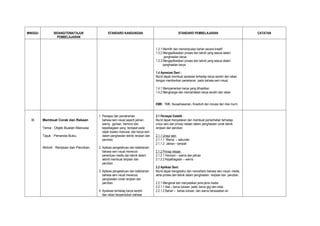 MINGGU          BIDANG/TEMA/TAJUK                  STANDARD KANDUNGAN                                    STANDARD PEMBELAJARAN                             CATATAN
                  PEMBELAJARAN


                                                                                        1.3.1 Memilih dan memanipulasi bahan secara kreatif
                                                                                        1.3.2 Mengaplikasikan proses dan teknik yang sesuai dalam
                                                                                               penghasilan karya.
                                                                                        1.3.3 Mengaplikasikan proses dan teknik yang sesuai dalam
                                                                                              penghasilan karya.

                                                                                        1.4 Apresiasi Seni :
                                                                                        Murid dapat membuat apresiasi terhadap karya sendiri dan rakan
                                                                                        dengan memberikan penekanan pada bahasa seni visual.

                                                                                        1.4.1 Mempamerkan karya yang dihasilkan
                                                                                        1.4.2 Menghargai dan menceritakan karya sendiri dan rakan


                                                                                        EMK: TMK, Keusahawanan, Kreativiti dan inovasi dan nilai murni


                                             1. Persepsi dan pemahaman                  2.1 Persepsi Estetik :
  36     Membuat Corak dan Rekaan               bahasa seni visual seperti jalinan,     Murid dapat menyatakan dan membuat pemerhatian terhadap
                                                warna, garisan, harmoni dan             unsur seni dan prinsip rekaan dalam penghasilan corak teknik
         Tema : Objek Buatan Manusia            kepelbagaian yang terdapat pada         renjisan dan percikan.
                                                objek buatan manusia dan karya seni
         Tajuk : Penanda Buku.                  dalam penghasilan teknik renjisan dan   2.1.1 Unsur seni
                                                percikan.                               2.1.1.1 Warna – sekunder
                                                                                        2.1.1.2 Jalinan - tampak
         Aktiviti : Renjisan dan Percikan.   2. Aplikasi pengetahuan dan kefahaman
                                                bahasa seni visual menerusi             2.1.2 Prinsip rekaan
                                                penentuan media dan teknik dalam        2.1.2.1 Harmoni – warna dan jalinan
                                                aktiviti membuat renjisan dan           2.1.2.2 Kepelbagaian – warna.
                                                percikan.
                                                                                        2.2 Aplikasi Seni:
                                             3. Aplikasi pengetahuan dan kefahaman      Murid dapat mengetahui dan memahami bahasa seni visual, media,
                                                bahasa seni visual menerusi             serta proses dan teknik dalam penghasilan renjisan dan percikan.
                                                penghasilan corak renjisan dan
                                                percikan.                               2.2.1 Mengenal dan menyatakan jenis-jenis media
                                             .                                          2.2.1.1 Alat – berus lukisan, palet, berus gigi dan sikat.
                                             4. Apresiasi terhadap karya sendiri        2.2.1.2 Bahan – kertas lukisan, dan warna berasaskan air.
                                                dan rakan berpandukan bahasa
 