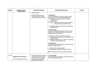MINGGU          BIDANG/TEMA/TAJUK             STANDARD KANDUNGAN                                    STANDARD PEMBELAJARAN                            CATATAN
                  PEMBELAJARAN
                                         penghasilan mobail.

                                       4. Apresiasi terhadap karya sendiri         3.2 Aplikasi Seni:
                                          dan rakan berpandukan bahasa              Murid dapat mengetahui dan memahami bahasa seni visual,
                                          seni visual, sejarah seni, dan budaya.   media, serta proses dan teknik dalam penghasilan mobail.
                                                                                   3.2.1 Mengenal dan menyatakan jenis-jenis media dalam
                                                                                         penghasilan karya
                                                                                   3.2.1.1 Alat – gunting
                                                                                   3.2.1.2 Bahan – gam, tali/benang dan kad manila, kertas warna,
                                                                                                    dawai kasar, bahan yang difikirkan sesuai.

                                                                                   3.2.2 Mengetahui penggunaan media, teknik, dan proses dalam
                                                                                         penghasilan karya.

                                                                                   3.3 Ekspresi Kreatif :
                                                                                   Murid dapat mengaplikasikan pengetahuan bahasa seni visual,
                                                                                   kefahaman media, serta kemahiran teknik dan proses dalam
                                                                                   menghasilkan mobail dalam bentuk 3D.

                                                                                   3.3.1 Memilih dan memanipulasikan bahan secara kreatif
                                                                                   3.3.2 Mengaplikasikan proses dan teknik yang bersesuaian dalam
                                                                                         penghasilan mobail.
                                                                                   3.3.3 Menggunakan bahasa seni visual : bentuk, ruang, imbangan,
                                                                                         dan harmoni dalam penghasilan karya.

                                                                                   3.4 Apresiasi Seni :
                                                                                   Murid dapat membuat apresiasi terhadap karya sendiri dan rakan
                                                                                   berpandukan bahasa seni visual.

                                                                                    3.4.1 Mempamerkan karya yang dihasilkan
                                                                                   3.4.2 Menghargai dan menceritakan karya sendiri dan rakan

                                                                                   EMK : TMK, Kreativiti dan Inovasi, Keusahawanan, Nilai murni


38 & 39                                1. Persepsi dan pemahaman bahasa seni       4.1 Persepsi Estetik :
          Mengenal Kraf Tradisional       visual seperti bentuk, jalinan, ruang,   Murid dapat mengenal, menamakan dan memahami bahasa seni
                                         harmoni dan ritma dan pergerakan          visual yang ada pada gelang tangan.
          Tema: Objek Buatan Manusia     yang terdapat pada objek buatan
                                         manusia dan karya seni dalam
 
