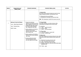 MINGGU          BIDANG/TEMA/TAJUK             STANDARD KANDUNGAN                                     STANDARD PEMBELAJARAN                            CATATAN
                  PEMBELAJARAN


                                                                                    1.4 Apresiasi Seni:
                                                                                    Murid dapat membuat apresiasi terhadap karya sendiri dan rakan
                                                                                    dengan memberikan penekanan pada bahasa seni visual.

                                                                                    1.4.1 Mempamerkan karya yang dihasilkan
                                                                                    1.4.2 Menghargai dan menceritakan karya sendiri dan rakan

                                                                                    EMK: TMK, Keusahawanan, Kreativiti dan inovasi dan nilai murni


         Membuat Corak dan Rekaan      1. Persepsi dan pemahaman                    2.1 Persepsi Estetik :
  2                                       bahasa seni visual seperti rupa, warna,   Murid dapat menyatakan unsur jalinan dan warna, prinsip
         Tema : Objek Buatan Manusia      jalinan, pergerakan, dan harmoni yang     keseimbangan dan penegasan pada corak teknik capan.
                                          terdapat pada objek buatan manusia
         Tajuk : Pembalut Buku           dan karya seni dalam penghasilan           2.1.1 Unsur seni
                                         corak menggunakan teknik capan.            2.1.1.1 Rupa – organik dan geometr
         Aktiviti: Capan                                                            2.1.1.2 Jalinan - tampak
                                       2. Aplikasi pengetahuan dan kefahaman        2.1.1.3 Warna – primer dan sekunder
                                          bahasa seni visual menerusi
                                          penentuan media dan teknik dalam          2.1.2 Prinsip rekaan
                                          aktiviti membuat corak.                   2.1.2.1 Ritma dan pergerakan – susunan motif
                                                                                    2.1.2.3 Harmoni – warna dan rupa
                                       3. Aplikasi pengetahuan dan kefahaman
                                          bahasa seni visual dalam penghasilan      2.2 Aplikasi Seni:
                                          corak capan.                              Murid dapat mengetahui dan memahami bahasa seni visual, media,
                                                                                    serta proses dan teknik dalam penghasilan gambar dengan teknik
                                       4. Apresiasi terhadap karya sendiri          capan.
                                          dan rakan berpandukan bahasa
                                          seni visual, sejarah seni dan budaya.     2.2.1 Mengenal dan menyatakan jenis-jenis media
                                                                                    2.2.1.1 Alat – berus lukisan, palet, daun berurat.
                                                                                    2.2.1.2 Bahan – kertas lukisan, warna air dan gam.
                                                                                    2.2.2 Mengetahui penggunaan media serta proses dan teknik dalam
                                                                                          penghasilan karya.

                                                                                    2.2.2.1 Teknik – capan.
 