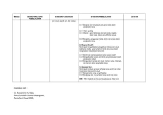 MINGGU          BIDANG/TEMA/TAJUK       STANDARD KANDUNGAN                                     STANDARD PEMBELAJARAN                           CATATAN
                  PEMBELAJARAN
                                    seni visual, sejarah seni, dan budaya.

                                                                             3.2.1 Mengenal dan menyatakan jenis-jenis media dalam
                                                                                   penghasilan karya

                                                                             3.2.1.1 Alat – gunting
                                                                             3.2.1.2 Bahan – gam, tali/benang dan kad manila, majalah,
                                                                                              dawai kasar, bahan yang difikirkan sesuai.

                                                                             3.2.2 Mengetahui penggunaan media, teknik, dan proses dalam
                                                                                   penghasilan karya.

                                                                             3.3 Ekspresi Kreatif :
                                                                             Murid dapat mengaplikasikan pengetahuan bahasa seni visual,
                                                                             kefahaman media, serta kemahiran teknik dan proses dalam
                                                                             menghasilkan mobail dalam bentuk 3D.

                                                                             3.3.1 Memilih dan memanipulasikan bahan secara kreatif
                                                                             3.3.2 Mengaplikasikan proses dan teknik yang bersesuaian dalam
                                                                                   penghasilan mobail.
                                                                             3.3.3 Menggunakan bahasa seni visual : bentuk, ruang, imbangan,
                                                                                   dan harmoni dalam penghasilan karya.

                                                                             3.4 Apresiasi Seni :
                                                                             Murid dapat membuat apresiasi terhadap karya sendiri dan rakan
                                                                             berpandukan bahasa seni visual.
                                                                             3.4.1 Mempamerkan karya yang dihasilkan
                                                                             3.4.2 Menghargai dan menceritakan karya sendiri dan rakan

                                                                             EMK : TMK, Kreativiti dan Inovasi, Keusahawanan, Nilai murni




Disediakan oleh :

En. Roszaini B. Hj. Rabu
Ketua Jurulatih Utama Kebangsaan,
Dunia Seni Visual KSSR,
 