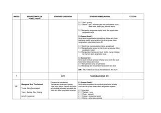 MINGGU          BIDANG/TEMA/TAJUK             STANDARD KANDUNGAN                                     STANDARD PEMBELAJARAN                            CATATAN
                  PEMBELAJARAN

                                                                                    3.2.1.1 Alat – gunting
                                                                                    3.2.1.2 Bahan – gam, tali/benang dan kad manila, kertas warna,
                                                                                                     dawai kasar, bahan yang difikirkan sesuai.

                                                                                    3.2.2 Mengetahui penggunaan media, teknik, dan proses dalam
                                                                                          penghasilan karya.

                                                                                    3.3 Ekspresi Kreatif :
                                                                                    Murid dapat mengaplikasikan pengetahuan bahasa seni visual,
                                                                                    kefahaman media, serta kemahiran teknik dan proses dalam
                                                                                    menghasilkan mobail dalam bentuk 3D.

                                                                                    3.3.1 Memilih dan memanipulasikan bahan secara kreatif
                                                                                    3.3.2 Mengaplikasikan proses dan teknik yang bersesuaian dalam
                                                                                          penghasilan mobail.
                                                                                    3.3.3 Menggunakan bahasa seni visual : bentuk, ruang, imbangan,
                                                                                          dan harmoni dalam penghasilan karya.

                                                                                    3.4 Apresiasi Seni :
                                                                                    Murid dapat membuat apresiasi terhadap karya sendiri dan rakan
                                                                                    berpandukan bahasa seni visual.
                                                                                    3.4.1 Mempamerkan karya yang dihasilkan
                                                                                    3.4.2 Menghargai dan menceritakan karya sendiri dan rakan

                                                                                    EMK : TMK, Kreativiti dan Inovasi, Keusahawanan, Nilai murni


  5                                                      CUTI                                         TAHUN BARU CINA 2013


                                       1. Persepsi dan pemahaman                    4.1 Persepsi Estetik :
         Mengenal Kraf Tradisional        bahasa seni visual seperti garisan,       Murid dapat menyatakan dan membuat pemerhatian terhadap
 6&7                                     rupa, warna, jalinan, harmoni dan kontra   unsur seni dan prinsip rekaan dalam penghasilan anyaman.
         Tema: Alam Semulajadi          yang terdapat pada alam semulajadi dan
                                         karya seni dalam penghasilan anyaman.      4.1.1 Unsur seni
         Tajuk : Kelarai Siku Kluang                                                4.1.1.1 Garisan – lurus
                                                                                    4.1.1.2 Rupa - geometri
         Aktiviti: Anyaman                                                          4.1.1.3 Jalinan – tampak dan sentuh
                                                                                    4.1.1.4 Warna – primer atau sekunder
 