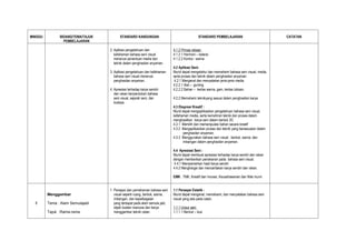 MINGGU         BIDANG/TEMA/TAJUK          STANDARD KANDUNGAN                                    STANDARD PEMBELAJARAN                         CATATAN
                 PEMBELAJARAN

                                   2. Aplikasi pengetahuan dan               4.1.2 Prinsip rekaan
                                      kefahaman bahasa seni visual           4.1.2.1 Harmoni – kelarai
                                      menerusi penentuan media dan           4.1.2.2 Kontra - warna
                                      teknik dalam penghasilan anyaman.
                                                                             4.2 Aplikasi Seni:
                                   3. Aplikasi pengetahuan dan kefahaman     Murid dapat mengetahui dan memahami bahasa seni visual, media,
                                      bahasa seni visual menerusi            serta proses dan teknik dalam penghasilan anyaman.
                                      penghasilan anyaman.                    4.2.1 Mengenal dan menyatakan jenis-jenis media.
                                                                             4.2.2.1 Alat – gunting
                                   4. Apresiasi terhadap karya sendiri       4.2.2.2 Bahan – kertas warna, gam, kertas lukisan.
                                      dan rakan berpandukan bahasa
                                      seni visual, sejarah seni, dan         4.2.2 Memahami teknikyang sesuai dalam penghasilan karya.
                                      budaya.
                                                                             4.3 Ekspresi Kreatif :
                                                                             Murid dapat mengaplikasikan pengetahuan bahasa seni visual,
                                                                             kefahaman media, serta kemahiran teknik dan proses dalam
                                                                             menghasilkan karya seni dalam bentuk 3D.
                                                                             4.3.1 Memilih dan memanipulasi bahan secara kreatif
                                                                             4.3.2 Mengaplikasikan proses dan teknik yang bersesuaian dalam
                                                                                   penghasilan anyaman.
                                                                             4.3.3 Menggunakan bahasa seni visual : bentuk, warna, dan
                                                                                   imbangan dalam penghasilan anyaman.

                                                                             4.4 Apresiasi Seni :
                                                                             Murid dapat membuat apresiasi terhadap karya sendiri dan rakan
                                                                             dengan memberikan penekanan pada bahasa seni visual.
                                                                              4.4.1 Mempamerkan hasil karya sendiri
                                                                             4.4.2 Menghargai dan menceritakan karya sendiri dan rakan.

                                                                             EMK : TMK, Kreatif dan Inovasi, Keusahawanan dan Nilai murni


                                   1. Persepsi dan pemahaman bahasa seni     1.1 Persepsi Estetik :
         Menggambar                   visual seperti ruang, bentuk, warna,   Murid dapat mengenal, memahami, dan menyatakan bahasa seni
                                      imbangan, dan kepelbagaian             visual yang ada pada catan.
  8      Tema : Alam Semulajadi       yang terdapat pada alam semula jadi,
                                      objek buatan manusia dan karya         1.1.1 Unsur seni
         Tajuk :Rama-rama             menggambar teknik catan.               1.1.1.1 Bentuk – ilusi
 