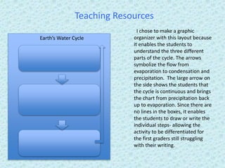 Teaching Resources
I chose to make a graphic
organizer with this layout because
it enables the students to
understand the three different
parts of the cycle. The arrows
symbolize the flow from
evaporation to condensation and
precipitation. The large arrow on
the side shows the students that
the cycle is continuous and brings
the chart from precipitation back
up to evaporation. Since there are
no lines in the boxes, it enables
the students to draw or write the
individual steps- allowing the
activity to be differentiated for
the first graders still struggling
with their writing.
Earth’s Water Cycle
 