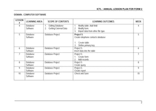 ICTL : ANNUAL LESSON PLAN FOR FORM 2
2
DOMAIN : COMPUTER SOFTWARE
LESSON
#
LEARNING AREA SCOPE OF CONTENTS LEARNING OUTCOMES WEEK
4 Database
Software
1. Editing Database
2. Getting External Data
1. Modify table: Add field
2. Modify form.
3. Import data from other file type.
4
5 Database
Software
Database Project Project 5:
Create telephone contacts database
1. Create table
2. Define primary key
5
6 Database
Software
Database Project Project 5:
Insert data into the table
6
7 Database
Software
Database Project Project 5:
1. Create form
2. Add records
7
8 Database
Software
Database Project Project 5:
Create query
8
9 Database
Software
Database Project Project 5:
Create report
9
10 Database
Software
Database Project Check and Save 10
 