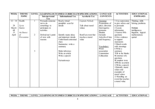 4
WEEK THEME/
TOPIC
LEVEL LEARNING OUTCOMES/ CURRICULUM SPECIFICATIONS LANGUAGE
CONTENTS
ACTIVITIES EDUCATIONAL
EMPHASESInterpersonal
Use
Informational Use Aesthetic Use
12 – 14
28
March
till
15
April
Health
Up in
Smoke
An Ounce
of
Prevention
1
2
3
Persuade someone
not to do
something/ to
participate in
activities
Defend one’s point
of view with
reasons
Read a virtual
pamphlet: scan for
details
Identify mains ideas
and important details
Understand contextual
clues
Summarise: write a
summary
Make inference
Write an article
Write a speech
Factualessays
Captain Nobody
Talk about moral
values
Retell an event that
teaches a moral
value
Grammar
Prepositions of
place, direction
Interrogative
pronouns
Modals
Gerunds
Adverbs of time
and frequency
Vocabulary:
Word
association
Connotation
Collocation
1 Use expressions
to give advice and
to persuade
2 Locate
information
3 Answer Wh-
questions
4 Give evidence
to support
statements
5 Match words
with meanings
6 Write a
summary
7Fill in the blanks
8Construct wh-
questions
9Complete texts
10Write an article
11Write a speech
12Identify moral
values and
examples of
moral values
13 Retelling an
event that teaches
a moral value
Thinking skills:
Solving problems
Multiple
intelligences:
linguistic, logical-
mathematical,
spatial
WEEK THEME/ LEVEL LEARNING OUTCOMES/ CURRICULUM SPECIFICATIONS LANGUAGE ACTIVITIES EDUCATIONAL
 