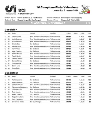 M.Campione-Pista Valmaione

SCI

domenica 2 marzo 2014

Campionato 2014

Vallecamonica

Direttore di Gara:

Vaerini Giuliano (S.C. Free Montain)

Giudice di Partenza: Domenighini Francesco (CSI)

Giudice di Gara:

Mazzola Sergio (Sci Club Rongai)

Giudice di Arrivo:

Mazzucchelli Vittorio (CSI)

CLASSIFICA INDIVIDUALE

2/7

Cuccioli F
P.

N.G.

Atleta:

Società:

T.Totale

Punti

1.

32

Vaerini Giulia

Free Mountain Vallecamonica Vallecamonica

2.

33

Lottici Beatrice

Free Mountain Vallecamonica Vallecamonica

0.50.51

0.50.51

100

0.50.67

0.50.67

80

3.

34

Rizzotti Emma

Free Mountain Vallecamonica Vallecamonica

0.54.33

0.54.33

60

4.

36

Cisotto Sara

Sci Cai Edolo

Vallecamonica

0.54.81

0.54.81

50

5.
6.

45

Bendotti Viola

Free Mountain Vallecamonica Vallecamonica

0.56.80

0.56.80

45

35

Isonni Giulia

Sci Cai Edolo

Vallecamonica

0.57.21

0.57.21

40

7.

38

Vitali Federica

Sci Cai Edolo

Vallecamonica

0.57.28

0.57.28

36

8.

39

Bertelli Anivlas

Free Mountain Vallecamonica Vallecamonica

0.59.06

0.59.06

32

9.

42

Patelli Nicole

Free Mountain Vallecamonica Vallecamonica

0.59.87

0.59.87

29

10. 40

Ghiroldi Alessia

Free Mountain Vallecamonica Vallecamonica

1.00.50

1.00.50

26

11. 37

Bianchi Martina

Sci Cai Edolo

Vallecamonica

1.01.22

1.01.22

24

12. 41

Cotta Martina

Free Mountain Vallecamonica Vallecamonica

1.02.47

1.02.47

22

13. 44

Baroni Livia

Free Mountain Vallecamonica Vallecamonica

1.07.62

1.07.62

20

14. 43

Cotta Silvia

Free Mountain Vallecamonica Vallecamonica

1.09.43

1.09.43

18

T.Totale

Punti

Comitato:

1ª Manc.

2ª Manc.

Cuccioli M
P.

N.G.

Atleta:

Società:

Comitato:

1ª Manc.

1.

46

Perlotti Lorenzo

Sci Cai Edolo

Vallecamonica

0.51.68

0.51.68

100

2.

47

Mineo Massimo

Sci Cai Edolo

Vallecamonica

0.53.71

0.53.71

80

3.

49

Comensoli Luca

Free Mountain Vallecamonica Vallecamonica

0.55.66

0.55.66

60

4.

48

Pennacchio Alessandro

Sci Cai Edolo

Vallecamonica

0.57.60

0.57.60

50

5.

52

Cristinelli Luca

Free Mountain Vallecamonica Vallecamonica

0.57.90

0.57.90

45

6.

50

Terzi Alessio

Free Mountain Vallecamonica Vallecamonica

1.00.24

1.00.24

40

7.

51

Alberti Lorenzo

Sci Cai Edolo

Vallecamonica

1.01.03

1.01.03

36

8.

53

Tagliaferri Vittorio

Free Mountain Vallecamonica Vallecamonica

1.01.68

1.01.68

32

9.

54

Terzi Francesco

Free Mountain Vallecamonica Vallecamonica

1.02.00

1.02.00

29

Giovanessi Matteo

Sci Club Pisogne

1.13.44

1.13.44

26

10. 55

Vallecamonica

2ª Manc.

 