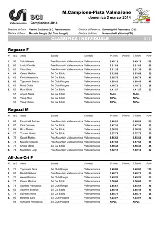 M.Campione-Pista Valmaione

SCI
Vallecamonica

domenica 2 marzo 2014

Campionato 2014

Direttore di Gara:

Vaerini Giuliano (S.C. Free Montain)

Giudice di Partenza: Domenighini Francesco (CSI)

Giudice di Gara:

Mazzola Sergio (Sci Club Rongai)

Giudice di Arrivo:

Mazzucchelli Vittorio (CSI)

CLASSIFICA INDIVIDUALE

3/7

Ragazze F
P.

N.G.

Atleta:

Società:

T.Totale

Punti

1.

56

Volpi Alessia

Free Mountain Vallecamonica Vallecamonica

2.

60

Lottici Camilla

Free Mountain Vallecamonica Vallecamonica

0.49.13

0.49.13

100

0.51.03

0.51.03

80

3.

61

Viola Sara

Free Mountain Vallecamonica Vallecamonica

0.51.35

0.51.35

60

4.

64

Ceresi Matilde

Sci Cai Edolo

Vallecamonica

0.53.66

0.53.66

50

5.
6.

63

Fanti Alessandra

Sci Cai Edolo

Vallecamonica

0.58.76

0.58.76

45

66

Tignonsini Sevda

Sci Club Pisogne

Vallecamonica

1.09.41

1.09.41

40

7.

65

Mosti Giulia

Sci Club Pisogne

Vallecamonica

1.10.72

1.10.72

36

8.

62

Rizzi Giulia

Sci Cai Edolo

Vallecamonica

1.41.57

1.41.57

32

9.

57

Angeli Alexia

Sci Cai Edolo

Vallecamonica

N.Arr.

N.Arr.

10. 58

Virag Alice

Sci Cai Edolo

Vallecamonica

N.Par.

N.Par.

10. 59

Virag Chiara

Sci Cai Edolo

Vallecamonica

N.Par.

N.Par.

Comitato:

1ª Manc.

Comitato:

1ª Manc.

2ª Manc.

Ragazzi M
P.

N.G.

Atleta:

Società:

1.

68

Faustinelli Andrea

Free Mountain Vallecamonica Vallecamonica

2.

67

Zani Gabriele

Sci Cai Edolo

3.

69

Rizzi Matteo

Sci Cai Edolo

4.

70

Tomasi Nicolò

Sci Cai Edolo

5.

72

6.
7.
8.

2ª Manc.

T.Totale

Punti

0.46.81

0.46.81

100

Vallecamonica

0.47.51

0.47.51

80

Vallecamonica

0.50.92

0.50.92

60

Vallecamonica

0.52.73

0.52.73

50

Garatti Matteo

Free Mountain Vallecamonica Vallecamonica

0.55.50

0.55.50

45

73

Mapelli Riccardo

Free Mountain Vallecamonica Vallecamonica

0.57.50

0.57.50

40

71

Chiodi Marco

Sci Cai Edolo

Vallecamonica

0.59.33

0.59.33

36

74

Mazzoleni Luigi

Free Mountain Vallecamonica Vallecamonica

1.02.12

1.02.12

32

T.Totale

Punti

All-Jun-Cri F
P.

N.G.

Atleta:

Società:

Comitato:

1ª Manc.

2ª Manc.

1.

75

Tignonsini Nora

Sci Club Rongai

Vallecamonica

0.48.06

0.48.06

100

2.

81

Bertelli Salvina

Free Mountain Vallecamonica Vallecamonica

0.48.71

0.48.71

80

3.

76

Alessi Romina

Sci Club Rongai

Vallecamonica

0.49.20

0.49.20

60

4.

77

Ceresi Martina

Sci Cai Edolo

Vallecamonica

0.50.68

0.50.68

50

5.

78

Scarlatti Francesca

Sci Club Rongai

Vallecamonica

0.55.61

0.55.61

45

6.

82

Adamini Beatrice

Sci Cai Edolo

Vallecamonica

0.58.48

0.58.48

40

7.

79

Spiritelli Alexia

Sci Cai Edolo

Vallecamonica

0.58.71

0.58.71

36

8.

80

Bardella Sara

Sci Club Pisogne

Vallecamonica

1.03.97

1.03.97

32

9.

83

Schivardi Francesca

Sci Club Pisogne

Vallecamonica

N.Par.

N.Par.

 